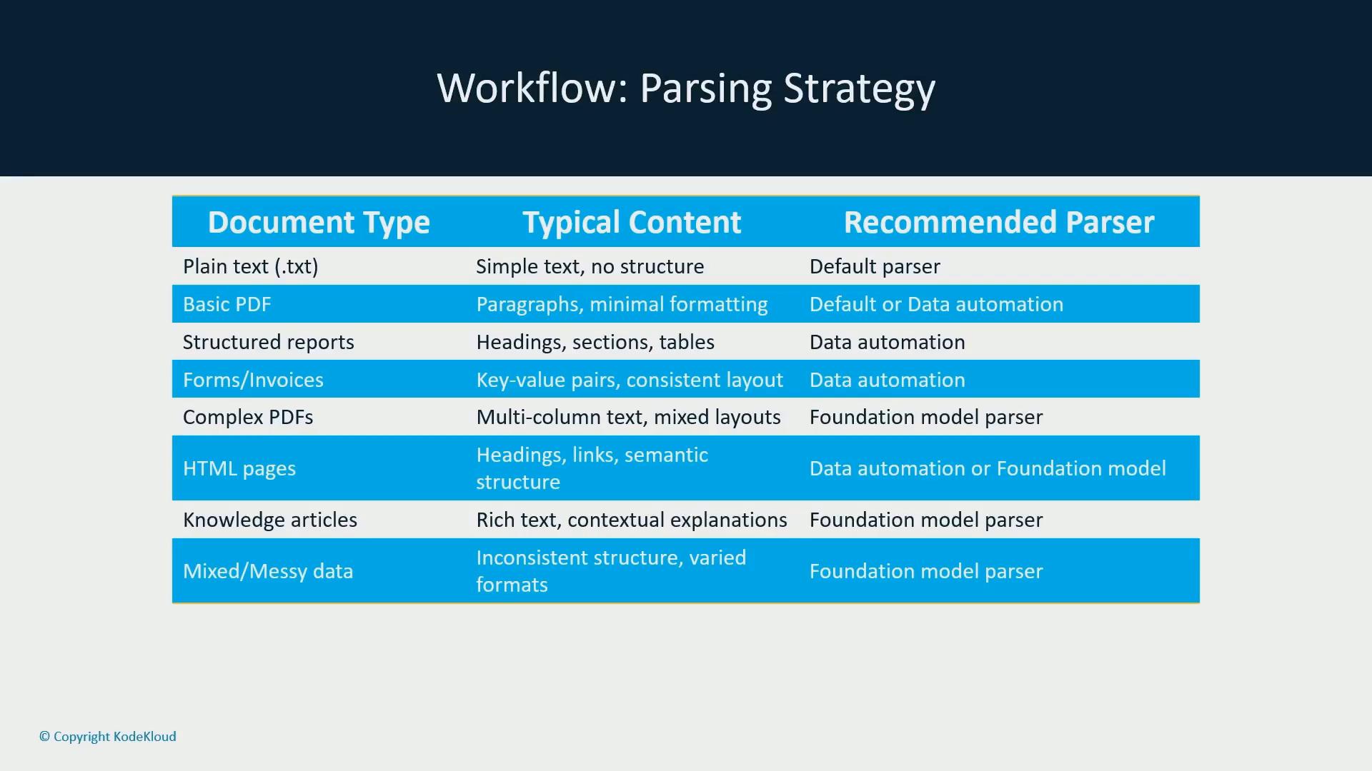 A slide titled "Workflow: Parsing Strategy" showing a table that maps document types (plain text, PDFs, forms, HTML, knowledge articles, mixed data) to their typical content and recommended parsers (default parser, data automation, or foundation model parser).