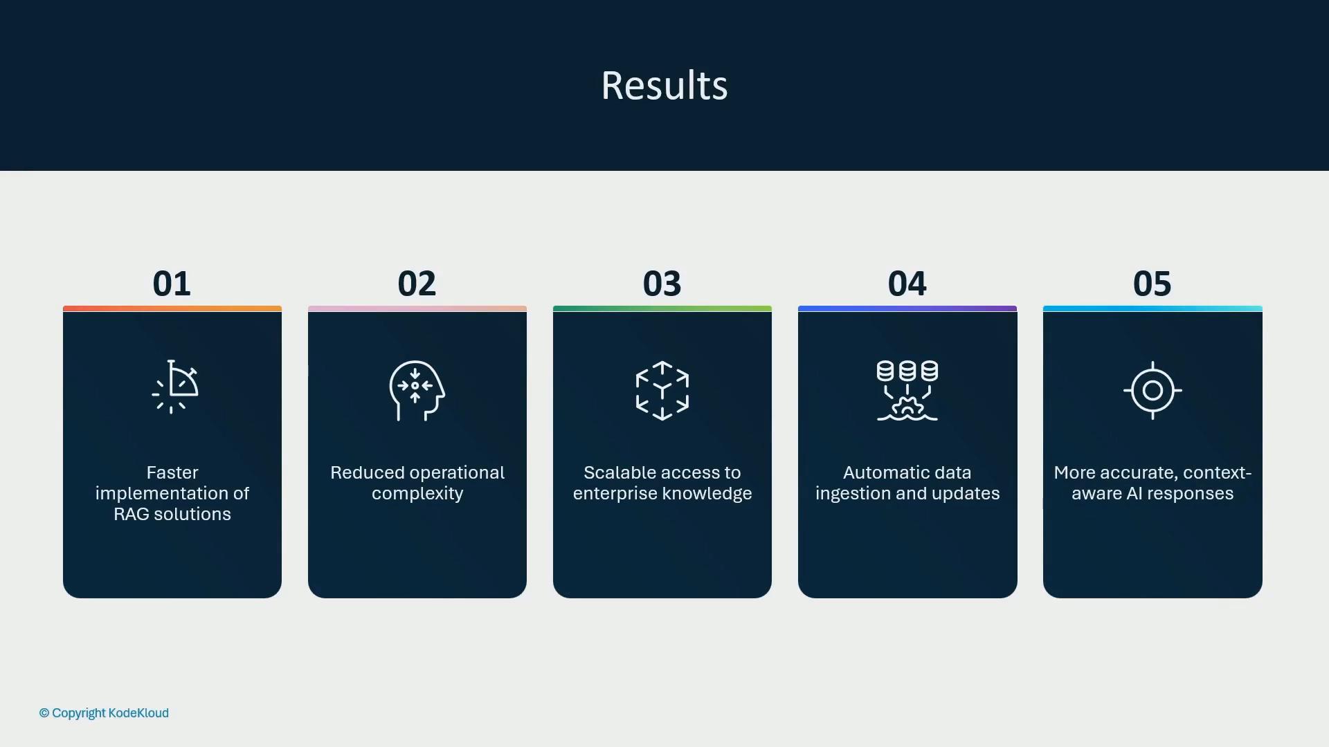 A slide titled "Results" with five numbered panels listing benefits: faster implementation of RAG solutions, reduced operational complexity, scalable access to enterprise knowledge, automatic data ingestion and updates, and more accurate context-aware AI responses.