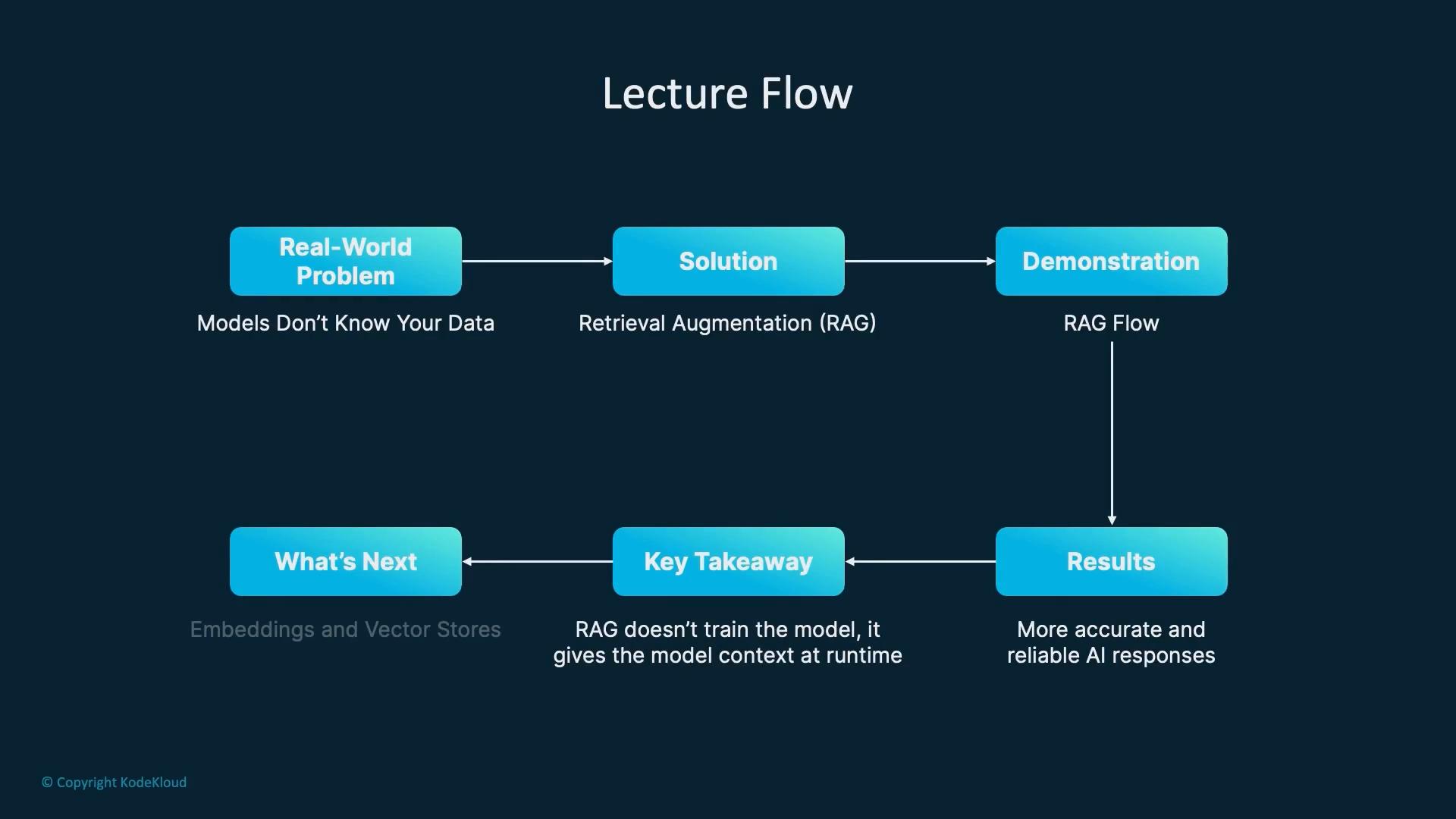 A slide titled "Lecture Flow" showing a flowchart for Retrieval Augmentation (RAG): "Real‑World Problem" → "Solution" → "Demonstration" → "Results," with a "Key Takeaway" and "What's Next" branching below.