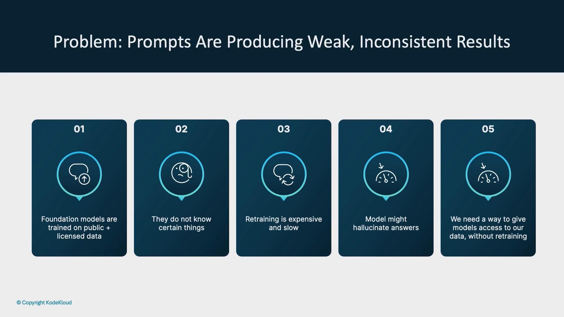 A presentation slide titled "Problem: Prompts Are Producing Weak, Inconsistent Results" showing five numbered panels that list issues: foundation models trained on public/licensed data, they don't know certain things, retraining is expensive and slow, models can hallucinate, and there's a need to give models access to proprietary data without retraining.