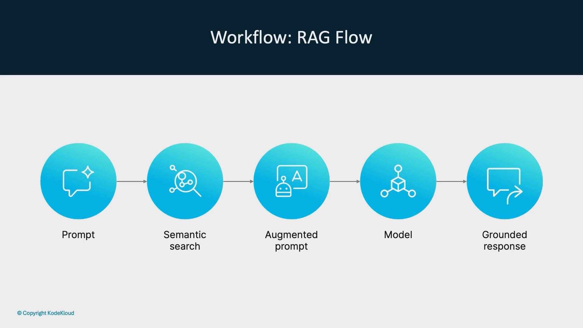 A flow diagram titled "Workflow: RAG Flow" showing five blue circular steps from left to right—Prompt, Semantic search, Augmented prompt, Model, and Grounded response—connected by arrows. Each step is represented by an icon inside the circle.