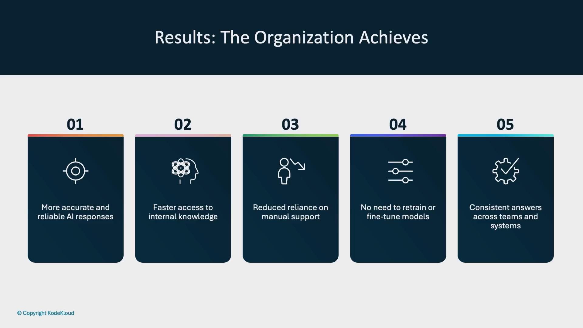 An infographic titled "Results: The Organization Achieves" showing five numbered cards. Each card lists a benefit—more accurate AI responses, faster access to internal knowledge, reduced manual support, no need to retrain models, and consistent answers across teams.