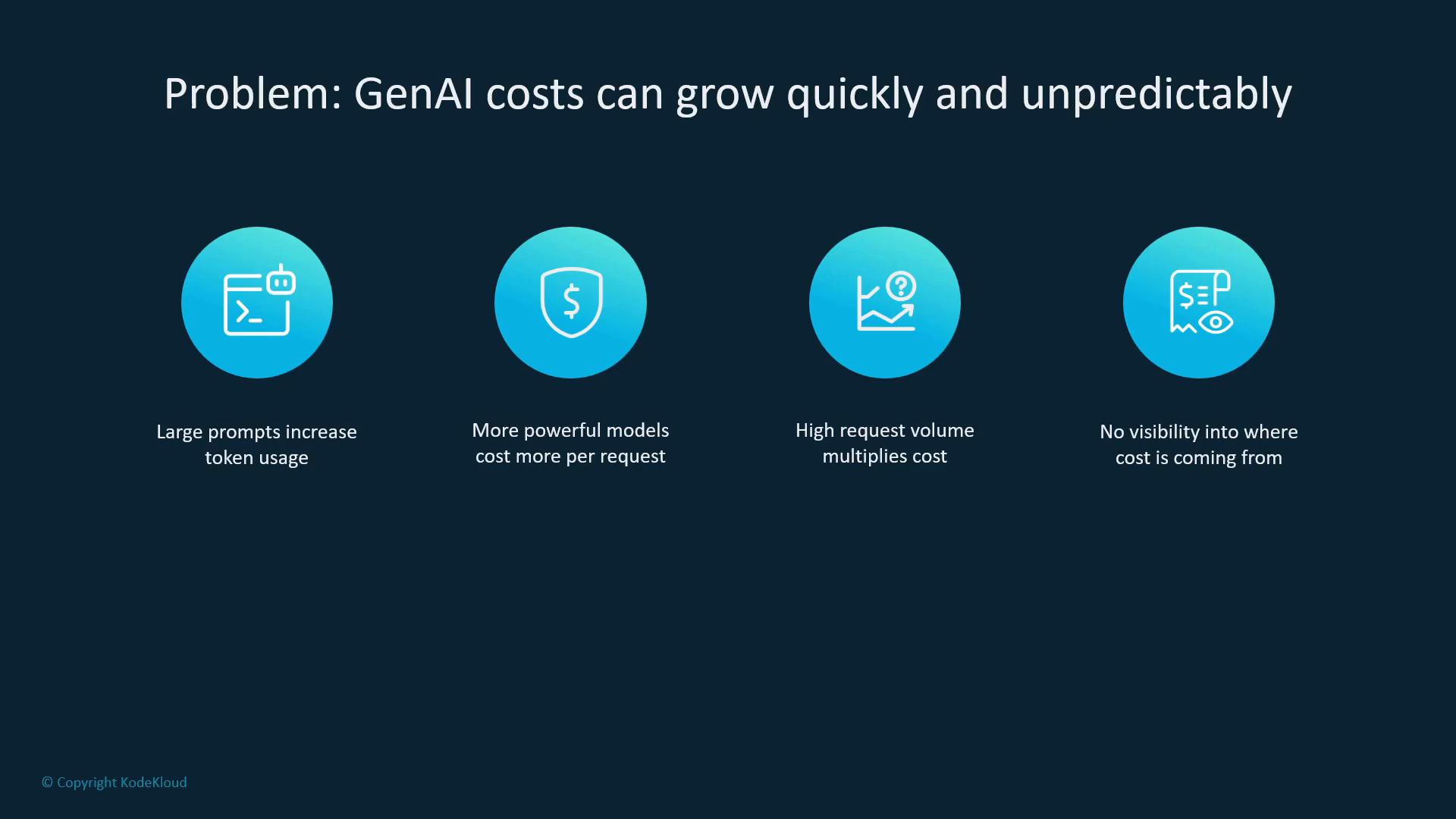 The slide titled "Problem: GenAI costs can grow quickly and unpredictably" shows four circular icons with captions explaining cost drivers: large prompts increase token usage, more powerful models cost more per request, high request volume multiplies cost, and no visibility into where cost is coming from.