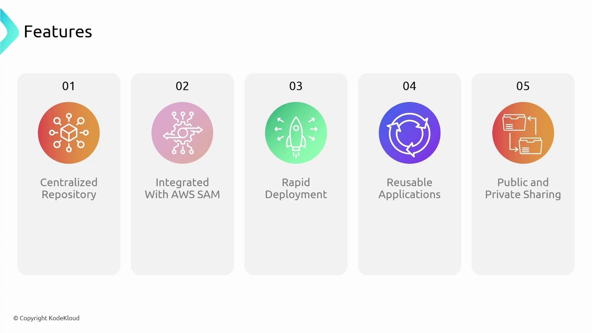 A "Features" slide with five numbered panels, each showing a colorful icon. The panels list: Centralized Repository; Integrated with AWS SAM; Rapid Deployment; Reusable Applications; and Public and Private Sharing.