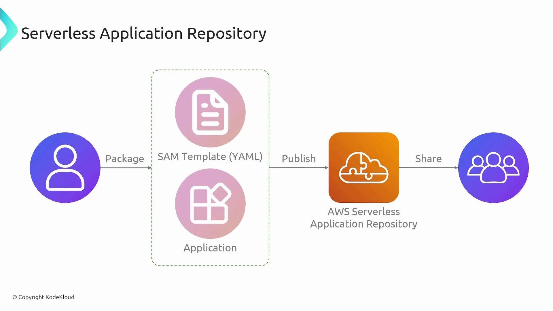A flow diagram titled "Serverless Application Repository" showing a developer packaging a SAM template and application, publishing them to the AWS Serverless Application Repository, and then sharing them with users. Icons depict a single user on the left, the repository in the center, and a group of users on the right.