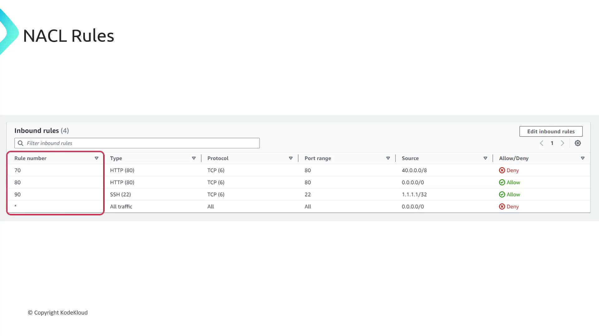 A screenshot of a "NACL Rules" inbound rules table showing rule numbers, types (HTTP, SSH, All traffic), protocols, port ranges, source CIDR blocks and Allow/Deny status. The list includes rules for ports 80 and 22 with various sources and allow/deny icons.