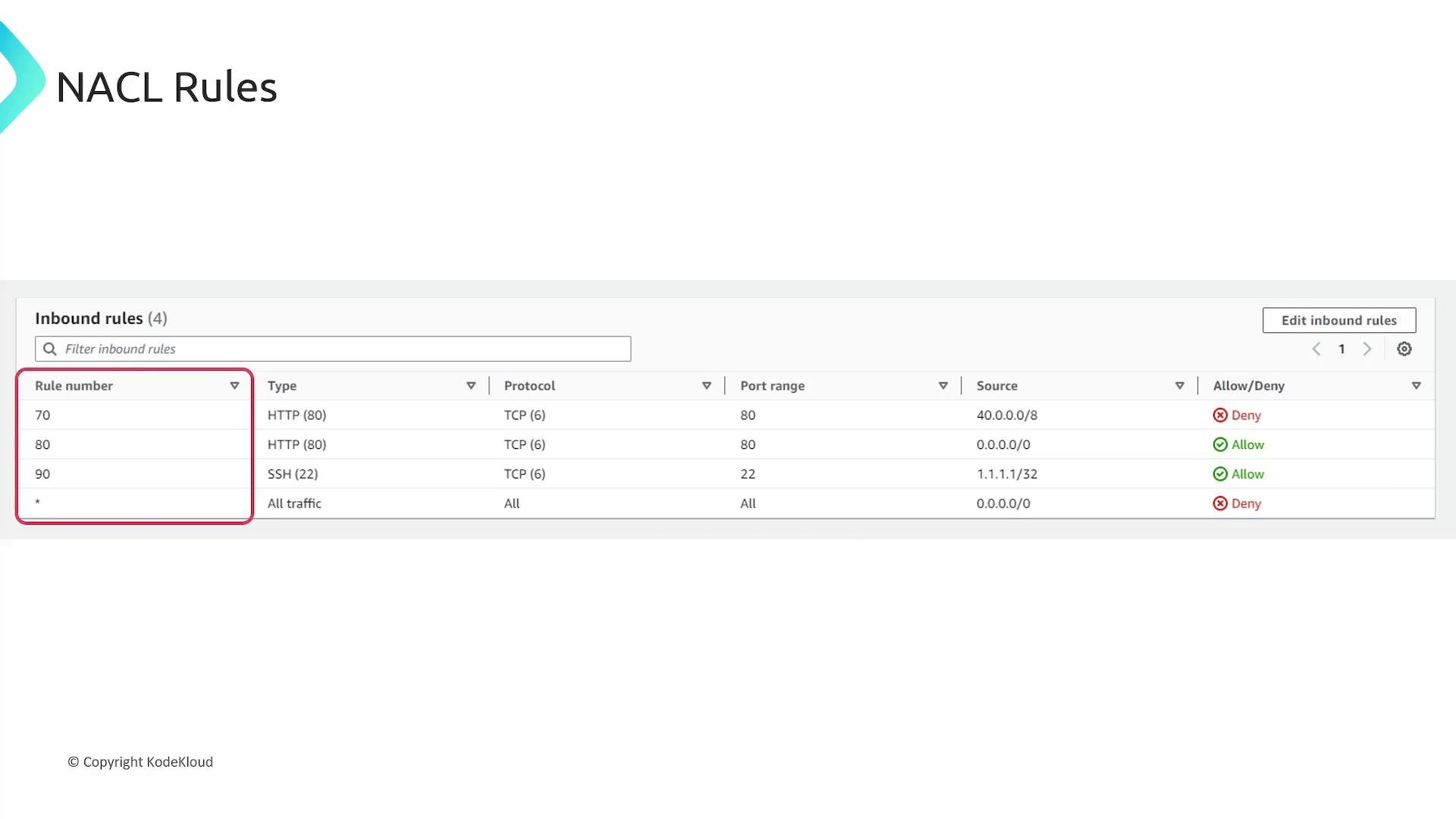 A screenshot of a "NACL Rules" inbound rules table showing rule numbers, types (HTTP, SSH, All traffic), protocols, port ranges, source CIDR blocks and Allow/Deny status. The list includes rules for ports 80 and 22 with various sources and allow/deny icons.