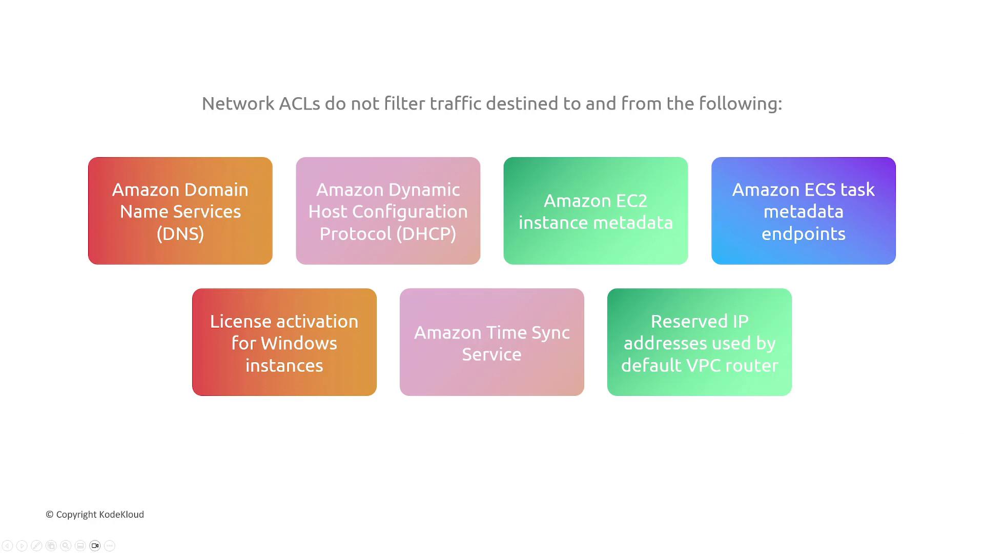 A presentation slide titled "Network ACLs do not filter traffic destined to and from the following:" showing seven colorful rounded boxes listing services: Amazon DNS, DHCP, EC2 instance metadata, ECS task metadata endpoints, Windows license activation, Amazon Time Sync Service, and reserved VPC router IP addresses.