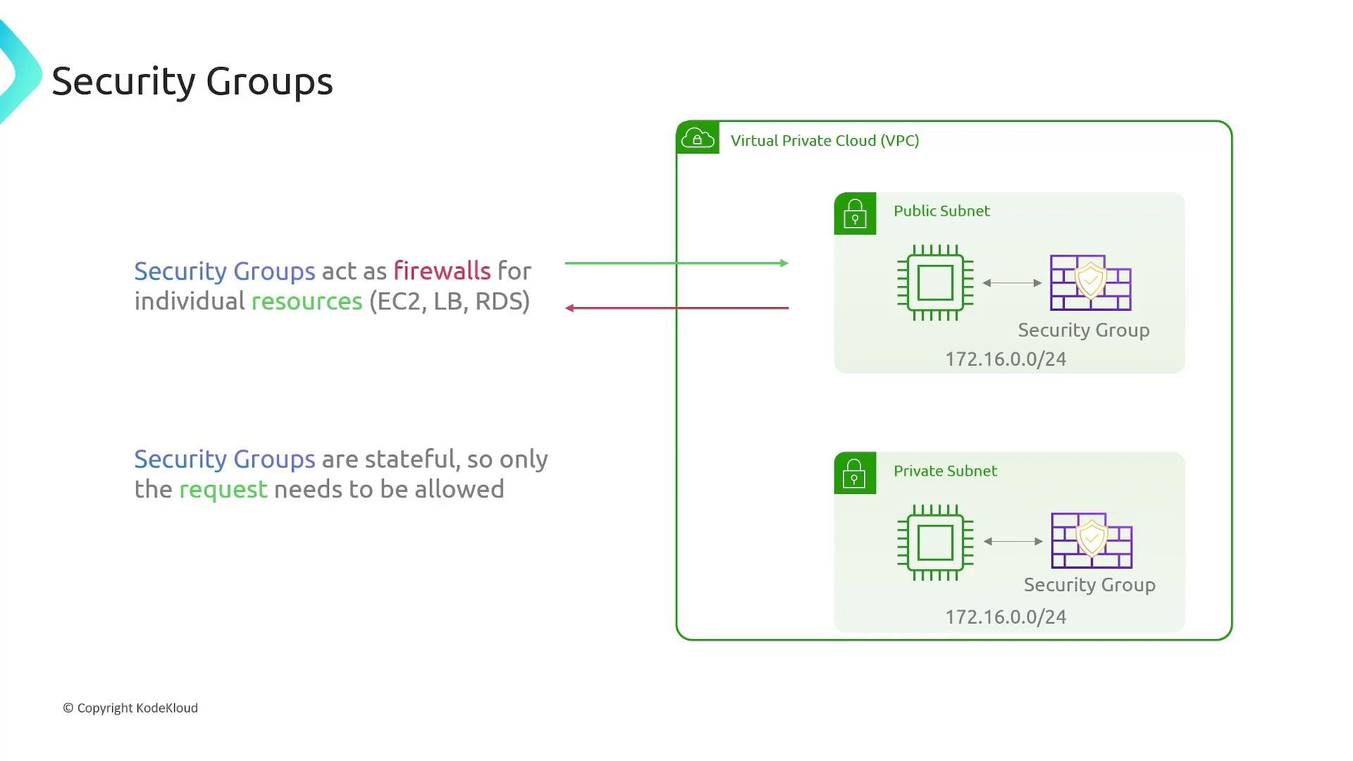 A slide titled "Security Groups" showing a VPC diagram with public and private subnets where security groups (firewall icons) control access to resources (chip icons) in the 172.16.0.0/24 network. The text explains security groups act as firewalls for individual resources (EC2, LB, RDS) and are stateful so only the request needs to be allowed.