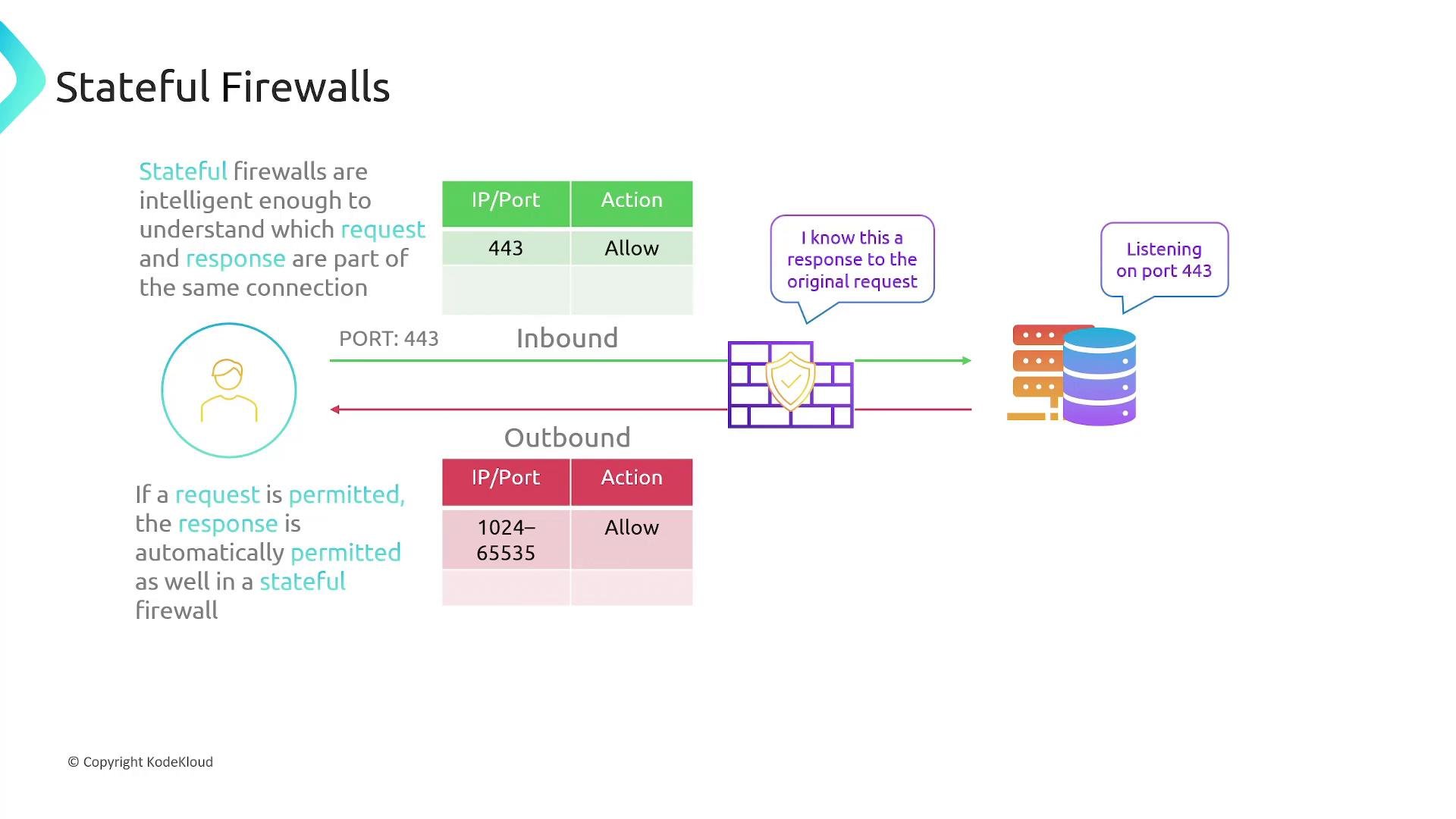 A colorful infographic explaining stateful firewalls, showing inbound port 443 allowed and outbound ephemeral ports 1024–65535 allowed, with arrows through a firewall icon to a server. Speech bubbles note the firewall recognizes responses and the server is listening on port 443.