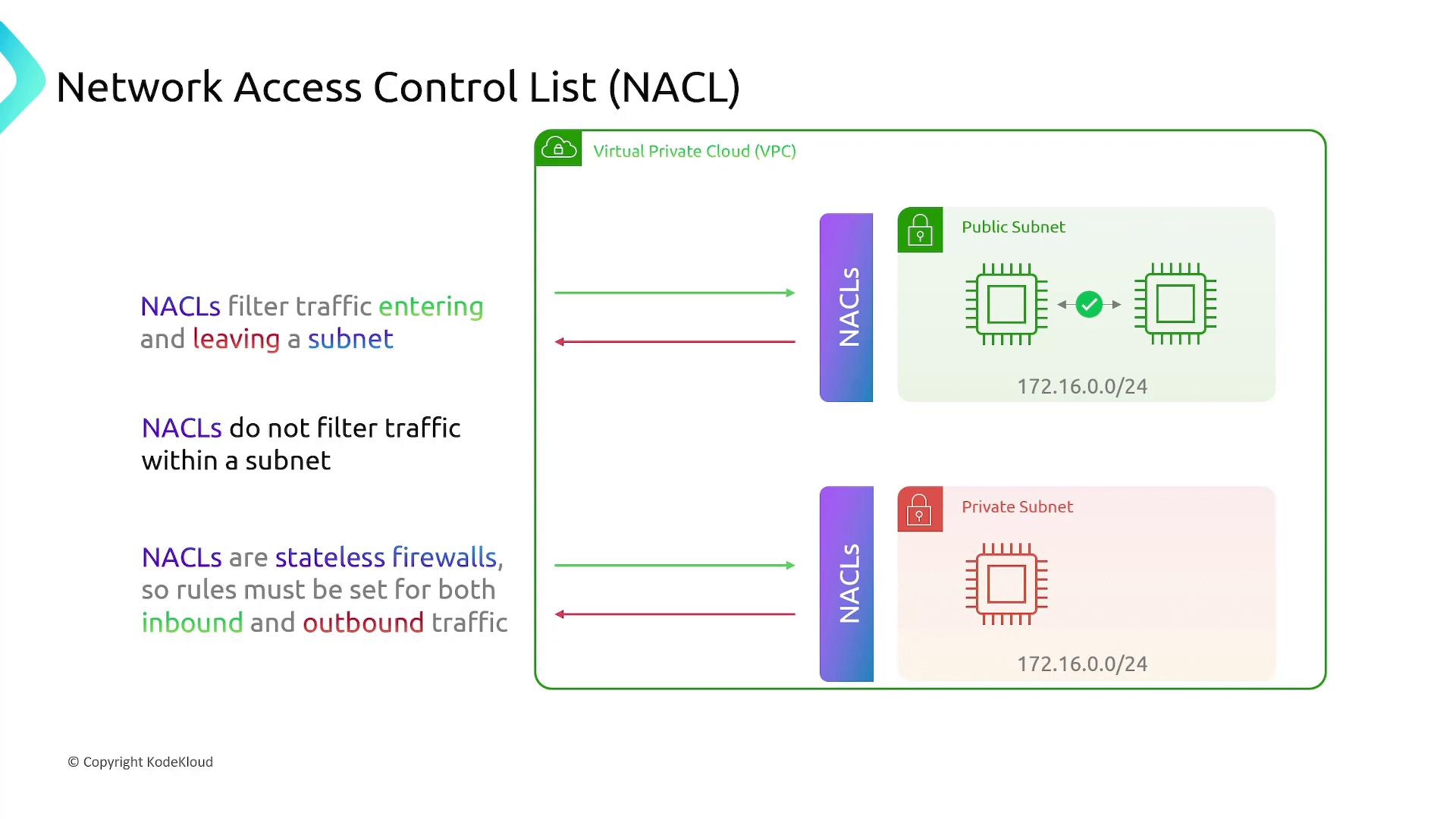 An infographic showing Network Access Control Lists (NACLs) in a Virtual Private Cloud with public and private subnets. It illustrates inbound/outbound arrows and notes that NACLs are stateless and filter traffic entering and leaving a subnet but not traffic within a subnet.