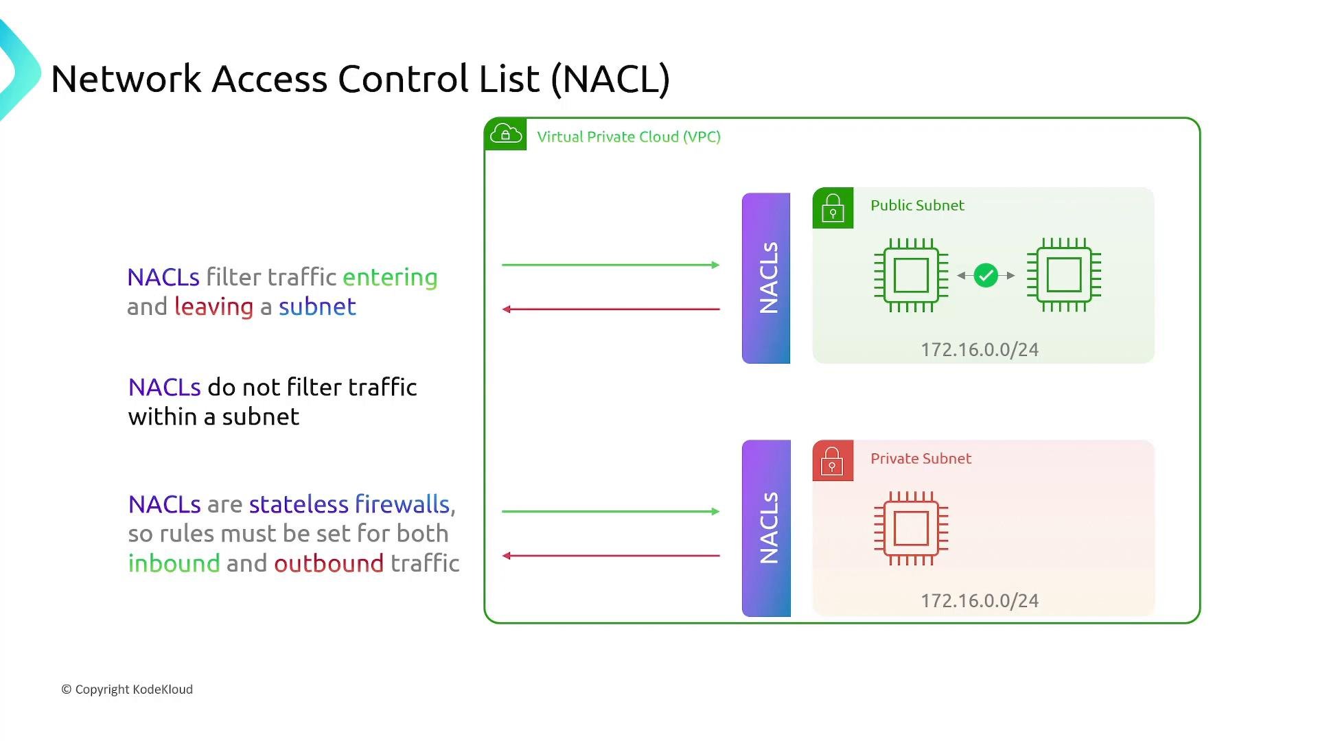 An infographic showing Network Access Control Lists (NACLs) in a Virtual Private Cloud with public and private subnets. It illustrates inbound/outbound arrows and notes that NACLs are stateless and filter traffic entering and leaving a subnet but not traffic within a subnet.