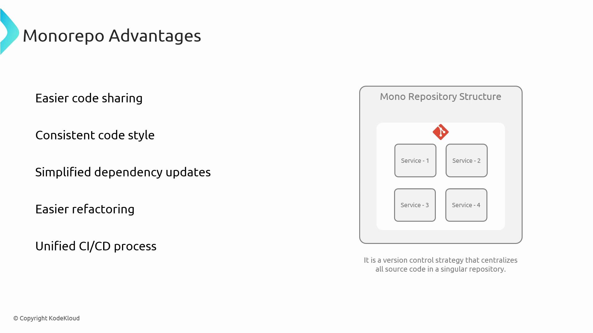 A presentation slide titled "Monorepo Advantages" that lists benefits like easier code sharing, consistent code style, simplified dependency updates, easier refactoring, and a unified CI/CD process. To the right is a simple diagram labeled "Mono Repository Structure" showing a Git icon and four service boxes inside a single repository.