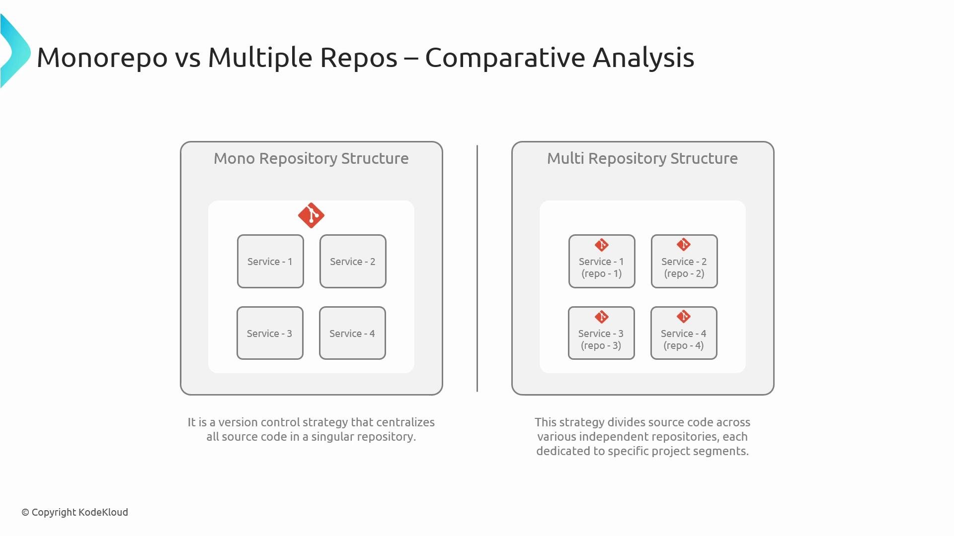 A slide titled "Monorepo vs Multiple Repos – Comparative Analysis" showing a left diagram of a mono repository with multiple services inside a single repo and a right diagram of a multi-repository structure with each service in its own separate repo. The image contrasts centralized vs. divided version-control strategies.