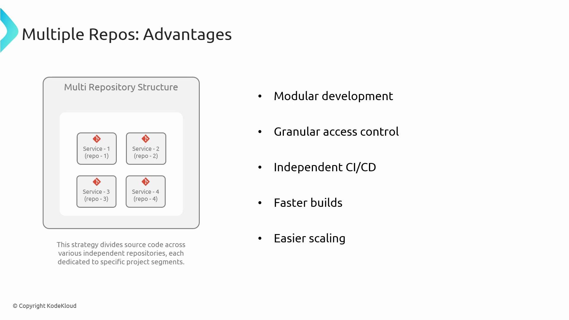 A slide titled "Multiple Repos: Advantages" showing a diagram of a multi-repository structure with four service repos. To the right is a bullet list of benefits including modular development, granular access control, independent CI/CD, faster builds, and easier scaling.