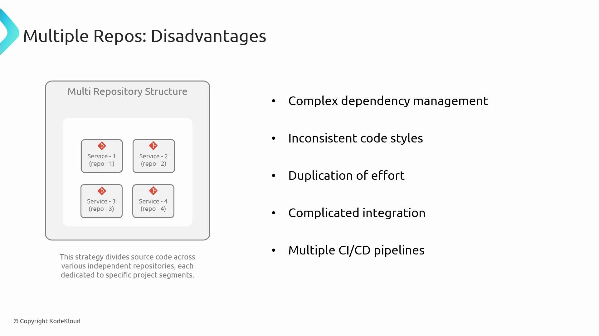 A presentation slide titled "Multiple Repos: Disadvantages" showing a diagram of a multi-repository structure with four service repos. Bullet points list drawbacks such as complex dependency management, inconsistent code styles, duplication of effort, complicated integration, and multiple CI/CD pipelines.