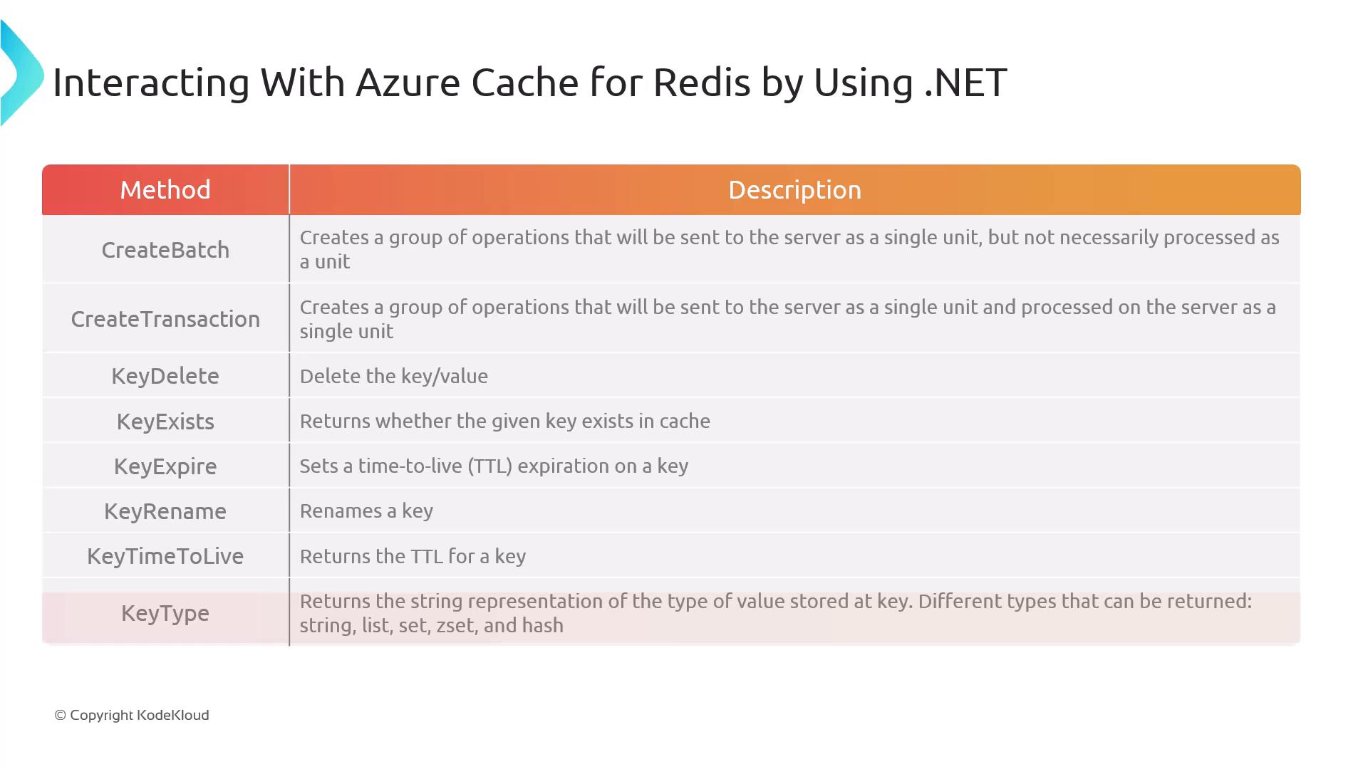 A presentation slide titled "Interacting With Azure Cache for Redis by Using .NET" showing a table of Redis methods (CreateBatch, CreateTransaction, KeyDelete, KeyExists, KeyExpire, KeyRename, KeyTimeToLive, KeyType) with brief descriptions.