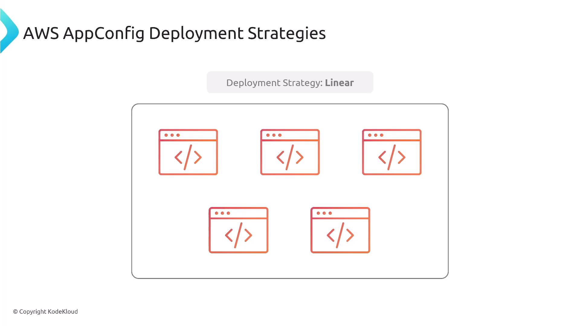 A slide titled "AWS AppConfig Deployment Strategies" that highlights the "Deployment Strategy: Linear." Below the title is a rounded container with several browser-window icons containing code symbols, representing multiple instances or targets for a linear rollout.