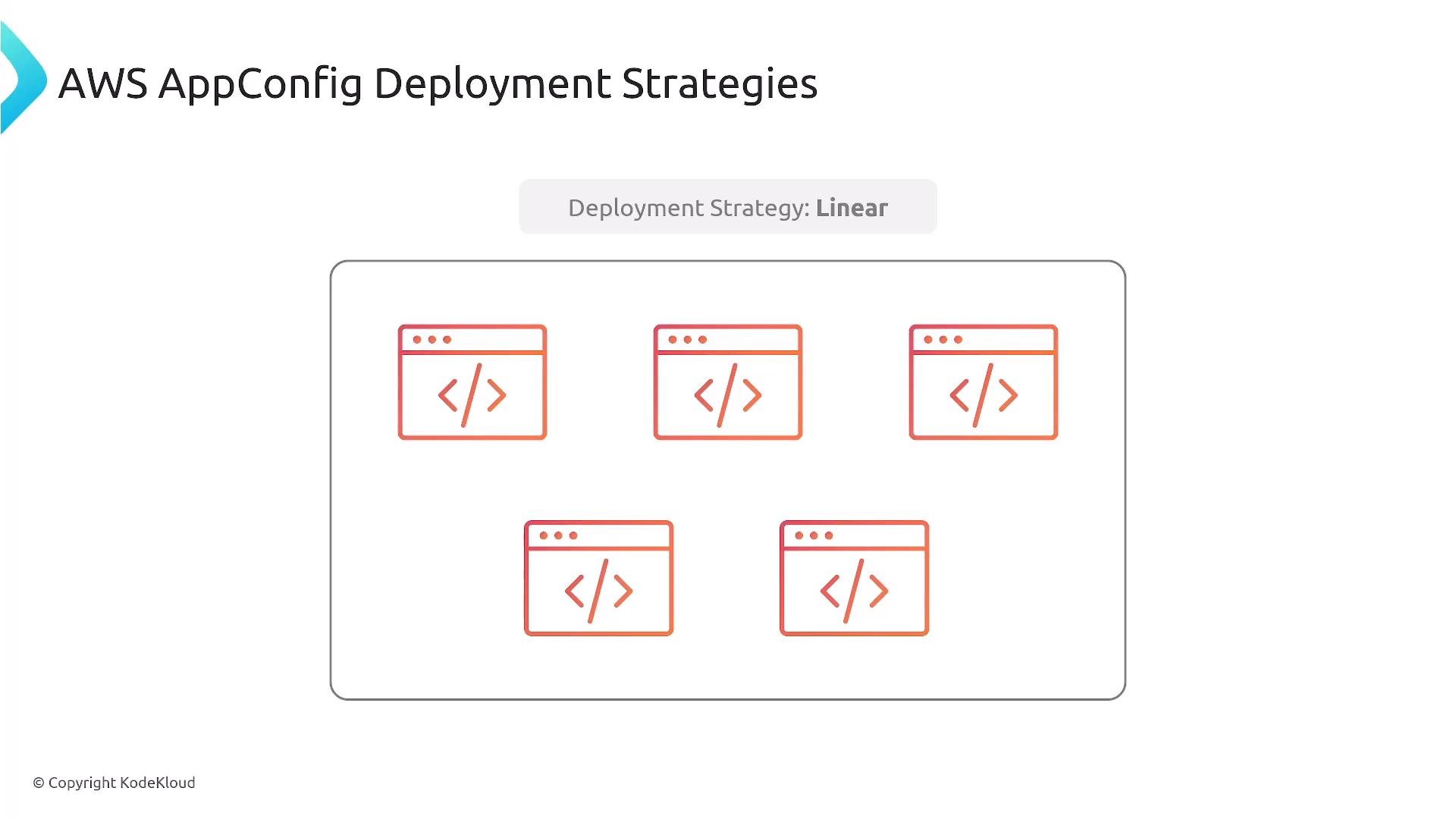 A slide titled "AWS AppConfig Deployment Strategies" that highlights the "Deployment Strategy: Linear." Below the title is a rounded container with several browser-window icons containing code symbols, representing multiple instances or targets for a linear rollout.