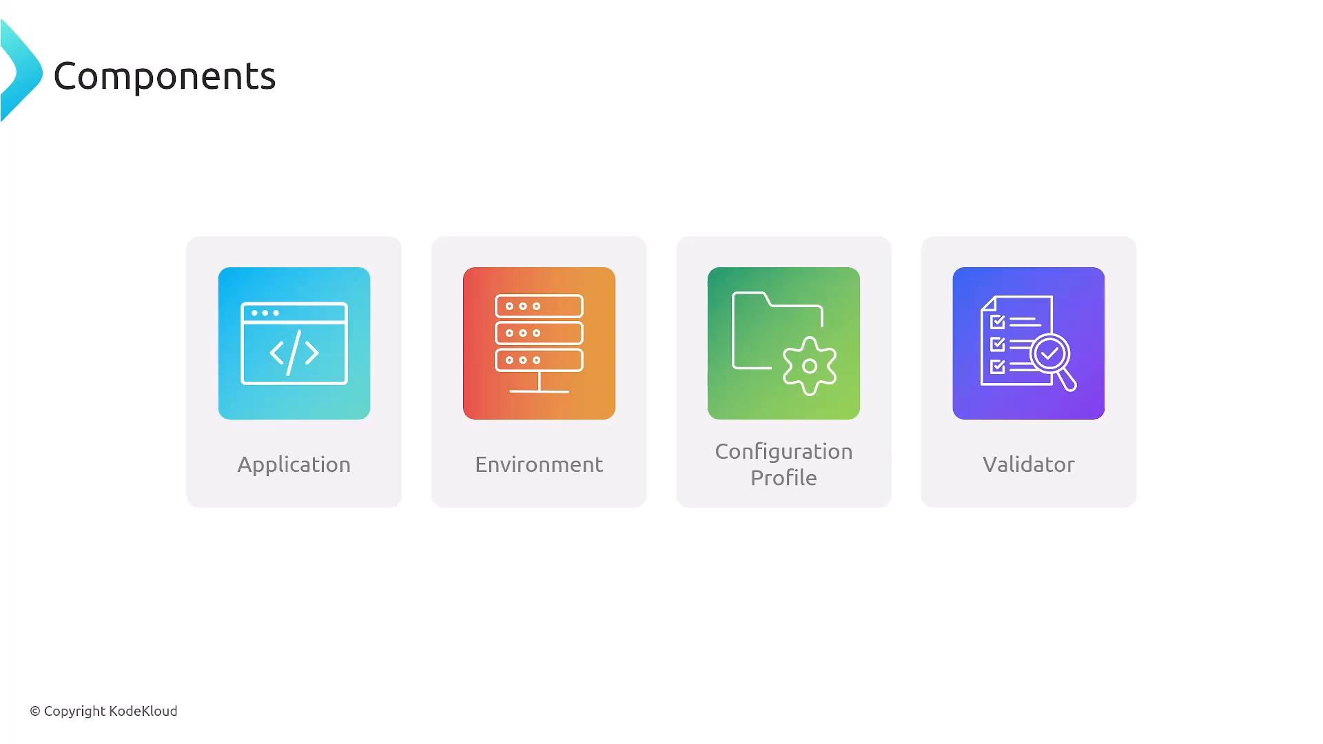 The image is a slide titled "Components" showing four colorful icon cards labeled "Application," "Environment," "Configuration Profile," and "Validator." Each card has a simple white line icon representing its concept (code window, server, folder with gear, checklist with magnifier).