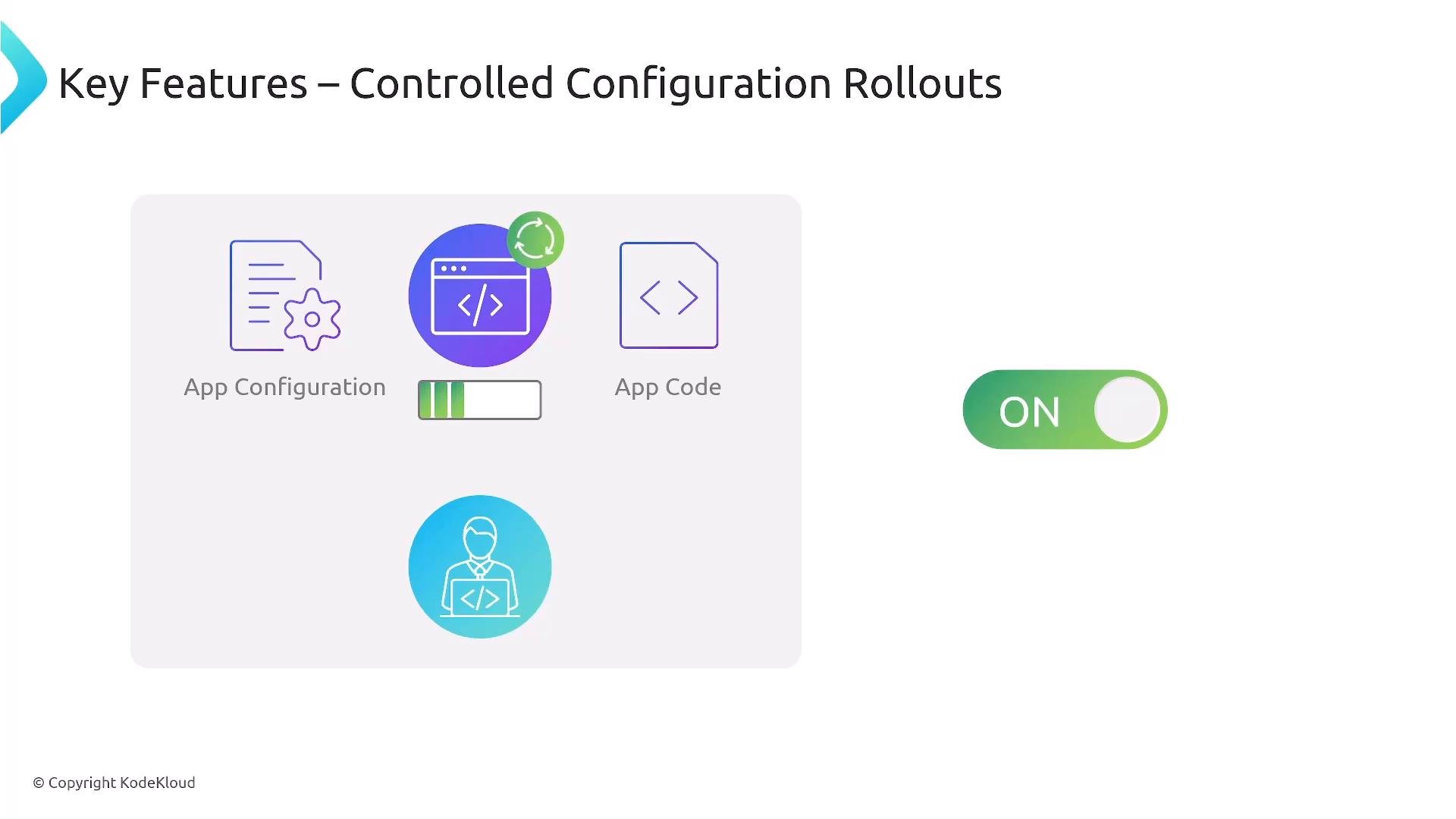A presentation slide titled "Key Features – Controlled Configuration Rollouts" showing icons for app configuration, app code, a progress bar and a developer, with a green "ON" toggle switch to the right. The slide is branded © Copyright KodeKloud.