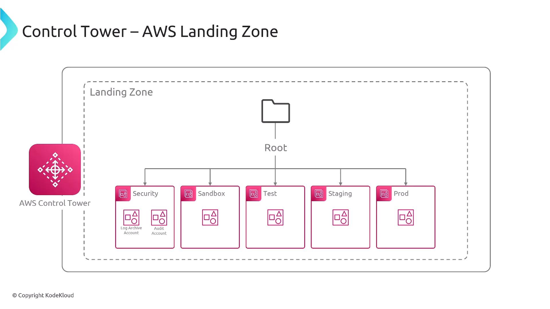 A schematic diagram of an AWS Control Tower / Landing Zone showing a Root account linked to several organizational units (Security with Log Archive and Audit accounts, Sandbox, Test, Staging, Prod) inside a dashed “Landing Zone” boundary. The AWS Control Tower icon appears at left.