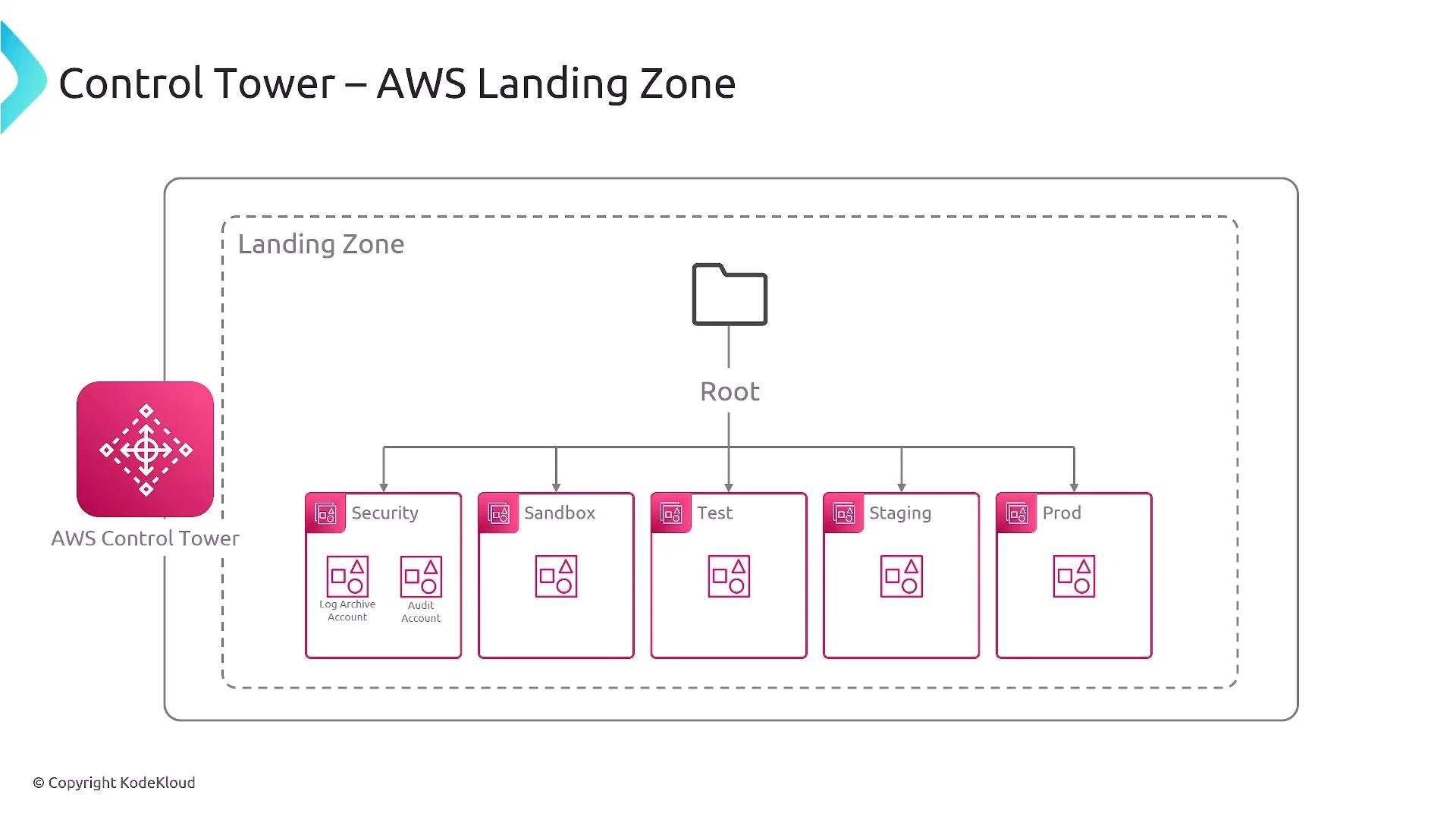 A schematic diagram of an AWS Control Tower / Landing Zone showing a Root account linked to several organizational units (Security with Log Archive and Audit accounts, Sandbox, Test, Staging, Prod) inside a dashed “Landing Zone” boundary. The AWS Control Tower icon appears at left.