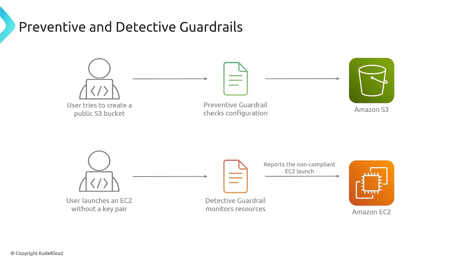 A diagram titled "Preventive and Detective Guardrails" showing two workflows: a preventive guardrail blocking a user from creating a public Amazon S3 bucket, and a detective guardrail detecting/reporting an EC2 instance launched without a key pair. The image uses simple icons and arrows to illustrate the checks for S3 and EC2.