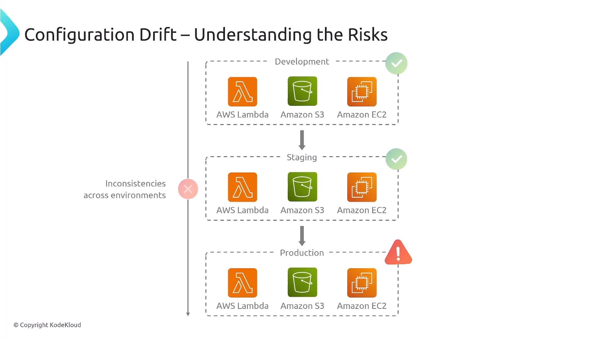 An infographic titled "Configuration Drift – Understanding the Risks" showing Development, Staging, and Production boxes each containing AWS Lambda, Amazon S3, and Amazon EC2 icons. Development and Staging have green check marks while Production shows a red warning, illustrating inconsistencies across environments.