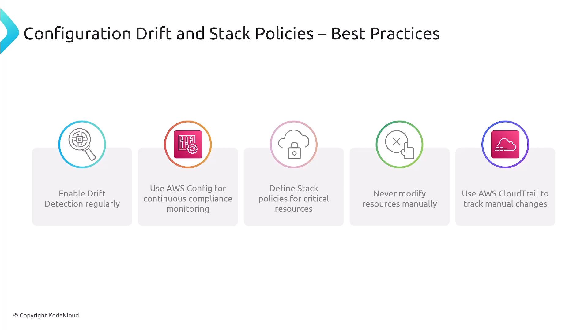 A presentation slide titled "Configuration Drift and Stack Policies – Best Practices" showing five recommendations with icons: enable drift detection regularly, use AWS Config for continuous compliance monitoring, define stack policies for critical resources, never modify resources manually, and use AWS CloudTrail to track manual changes.