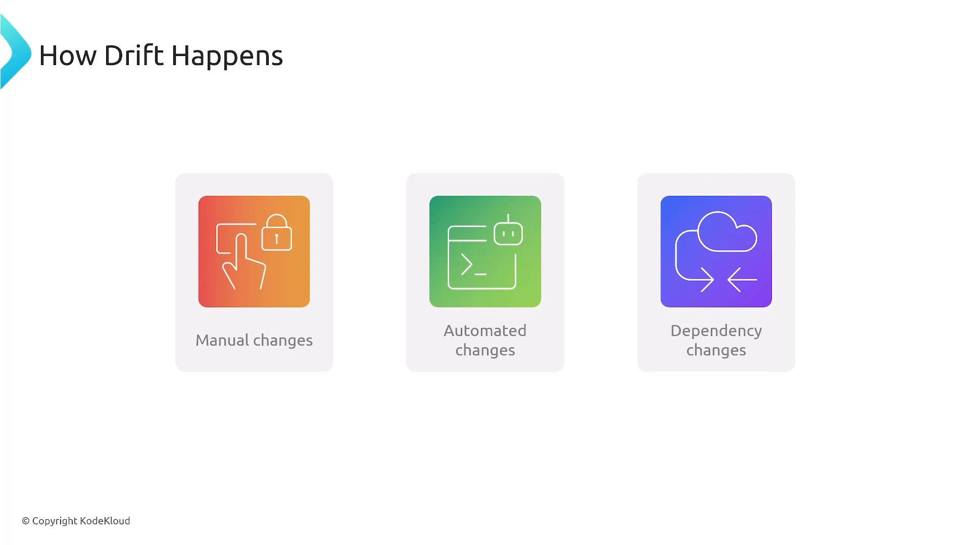 A presentation slide titled "How Drift Happens" showing three colorful icon cards labeled "Manual changes," "Automated changes," and "Dependency changes." Each card has a simple line icon (a finger and lock, a terminal with a bot, and a cloud with arrows) representing those causes.