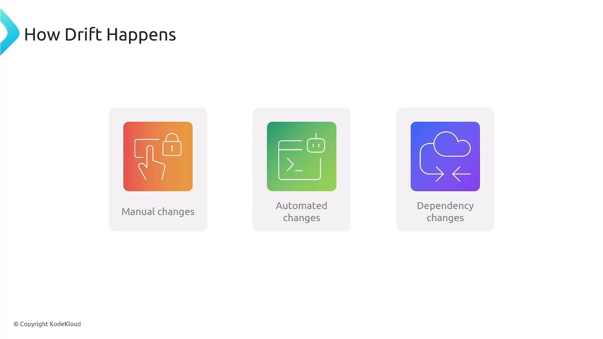 A presentation slide titled "How Drift Happens" showing three colorful icon cards labeled "Manual changes," "Automated changes," and "Dependency changes." Each card has a simple line icon (a finger and lock, a terminal with a bot, and a cloud with arrows) representing those causes.