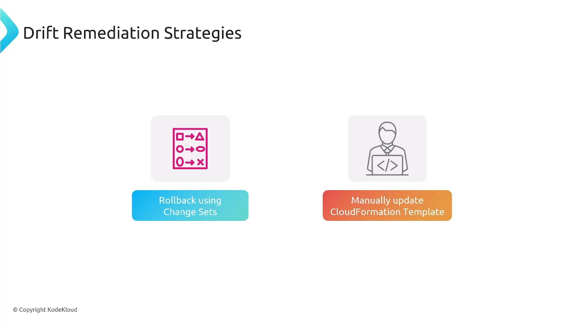 A presentation slide titled "Drift Remediation Strategies" with two illustrated options. The left option is "Rollback using Change Sets" and the right option is "Manually update CloudFormation Template."