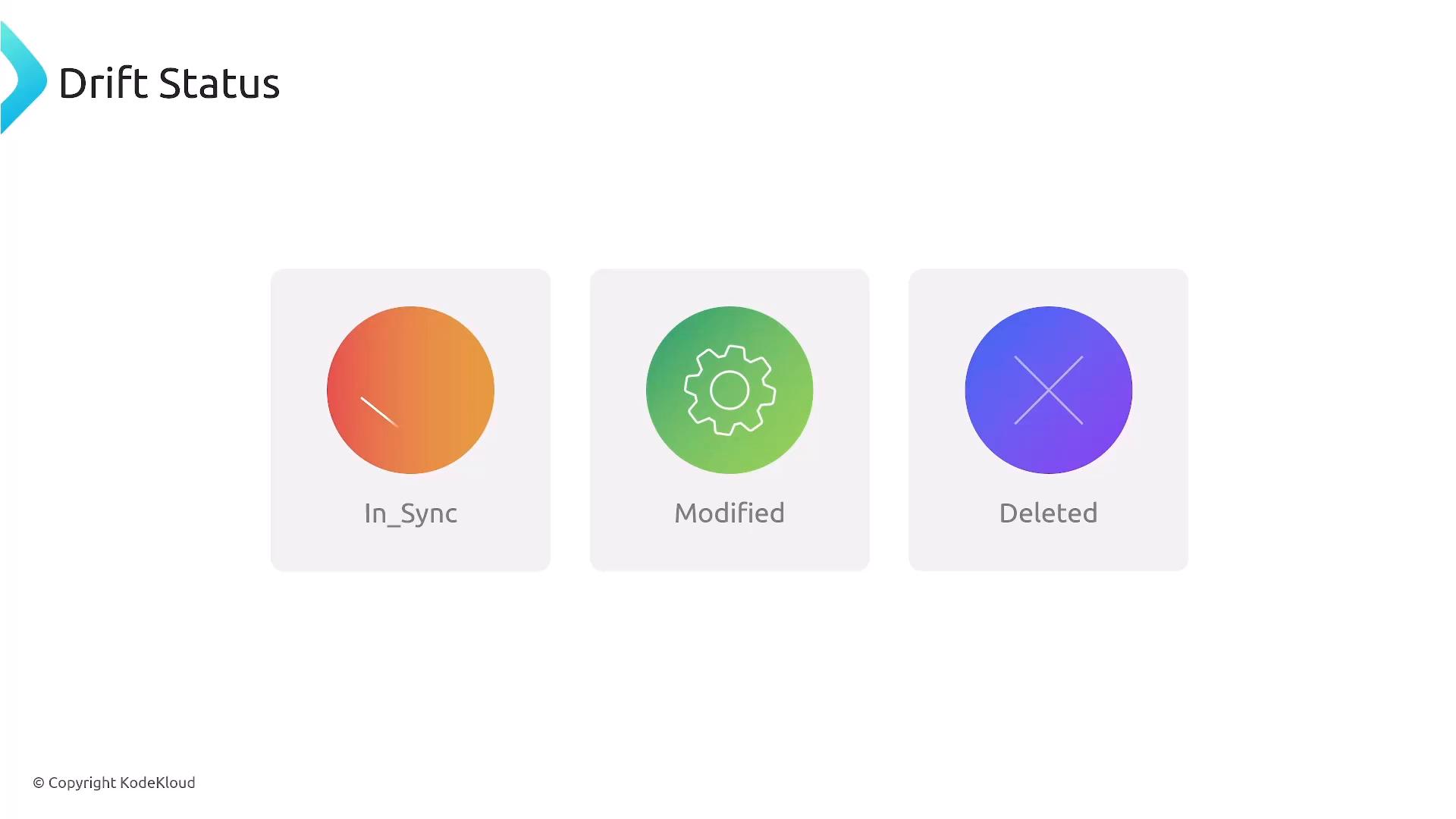 A slide titled "Drift Status" showing three colored circular icons labeled In_Sync, Modified, and Deleted. The icons are orange, green (with a gear symbol), and purple (with an X) respectively.