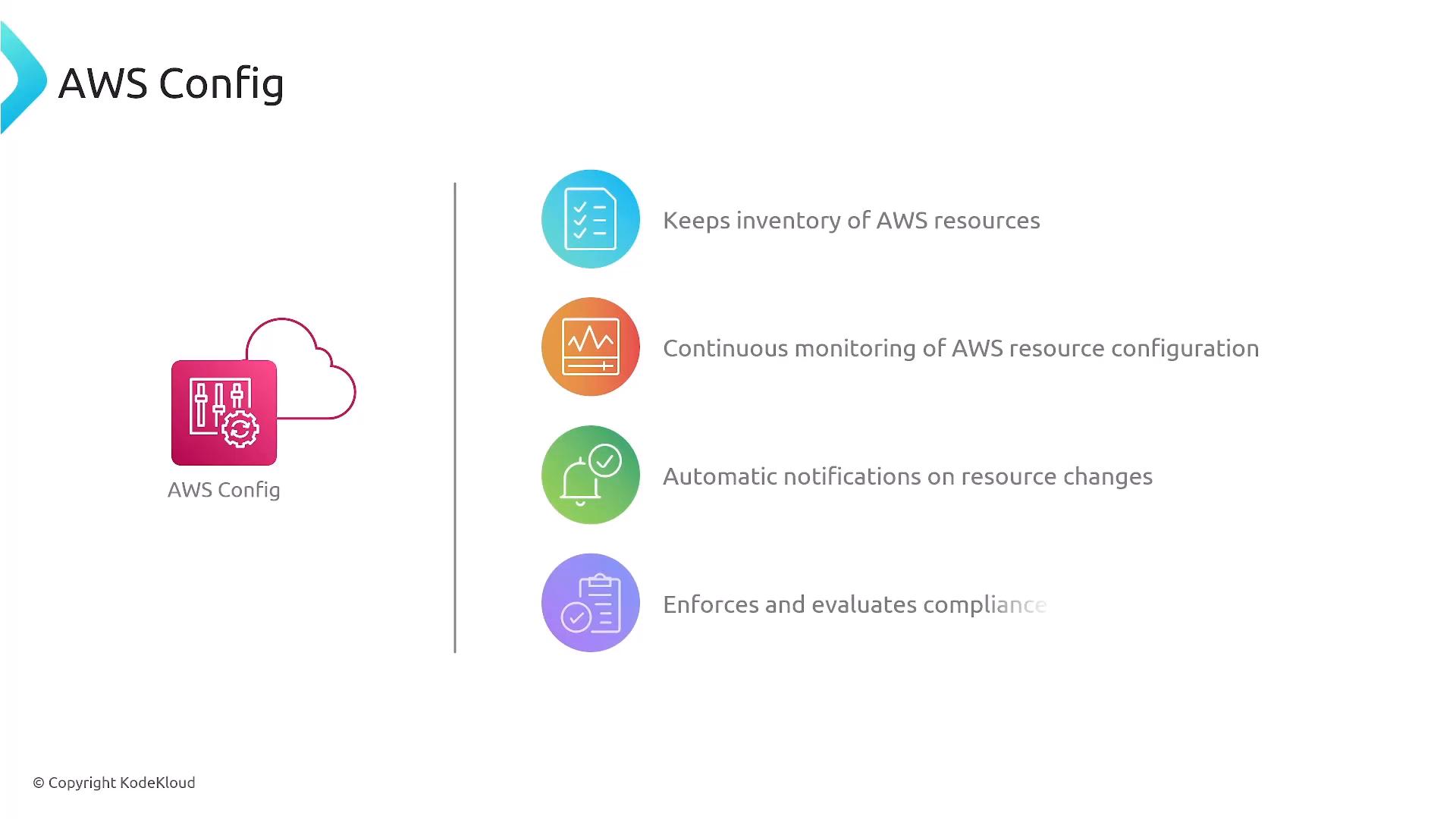 A presentation slide for AWS Config with the AWS Config logo on the left. On the right are four colored icons listing features: keeps inventory of AWS resources, continuous monitoring of resource configuration, automatic notifications on resource changes, and enforces/evaluates compliance.