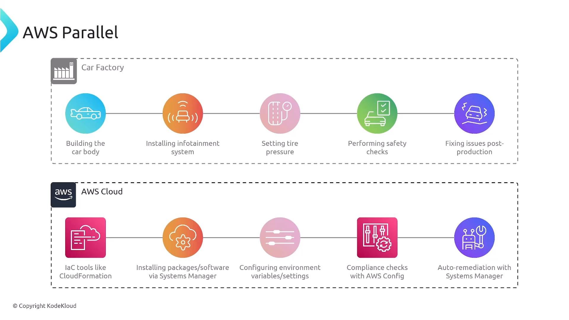 An infographic titled "AWS Parallel" that maps car factory steps (building the car body, installing infotainment, setting tire pressure, performing safety checks, fixing post-production issues) to equivalent AWS Cloud tasks. It uses colorful icons and dashed boxes to show corresponding tools like CloudFormation, Systems Manager, and AWS Config.