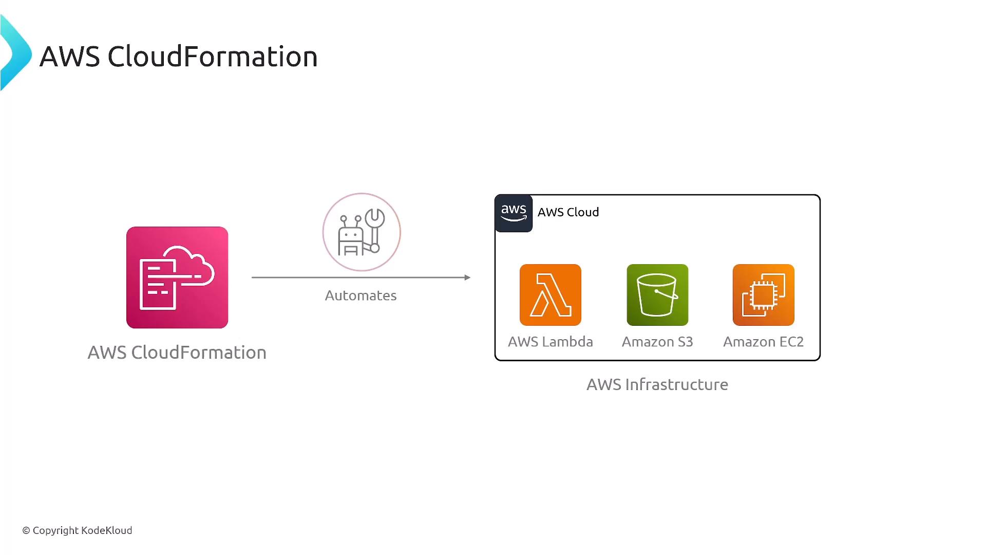 A diagram showing AWS CloudFormation on the left automating deployment into the AWS Cloud on the right. The AWS infrastructure box highlights services like AWS Lambda, Amazon S3, and Amazon EC2.