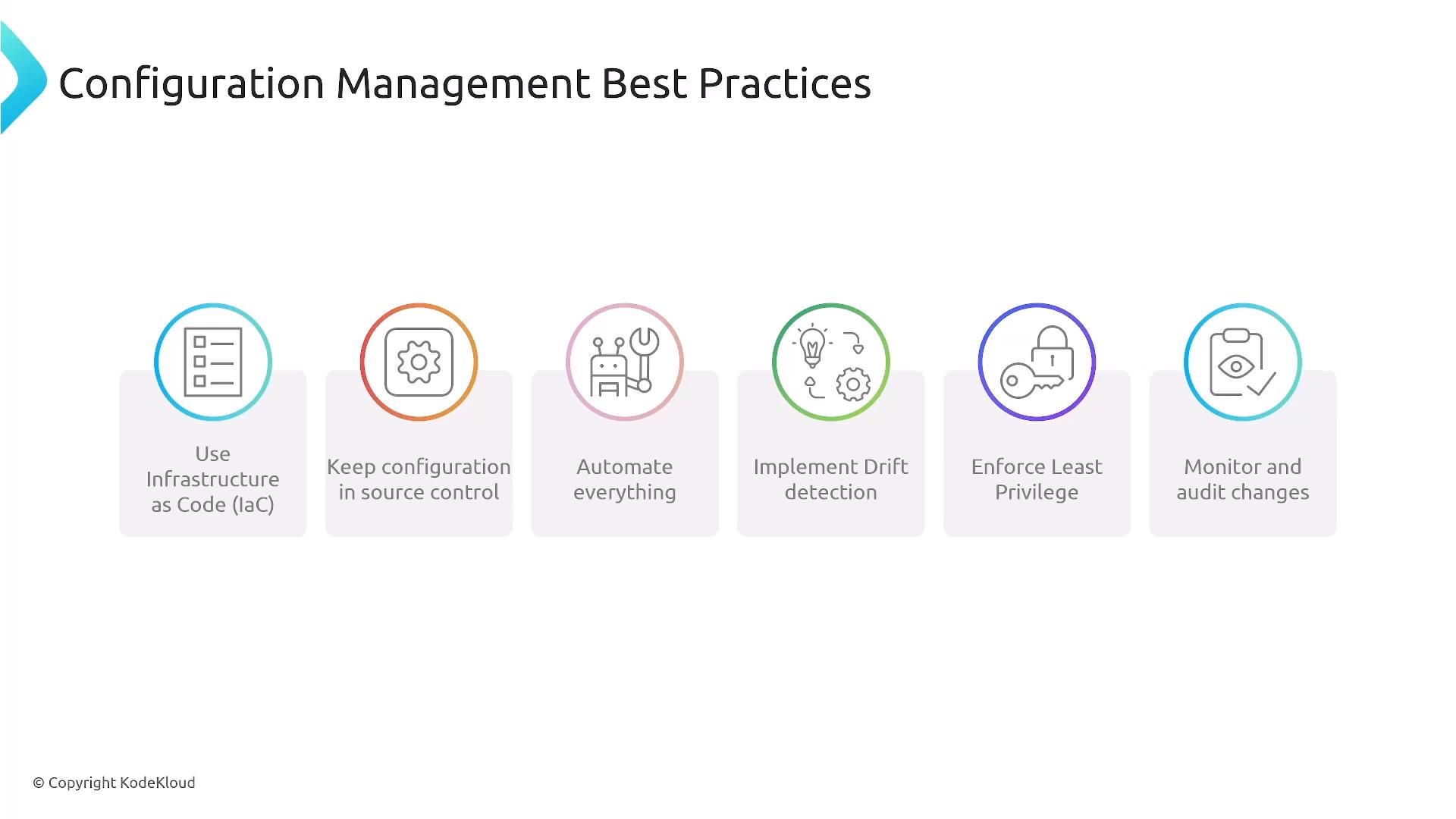 A slide titled "Configuration Management Best Practices." It lists six practices: Use Infrastructure as Code (IaC); Keep configuration in source control; Automate everything; Implement drift detection; Enforce least privilege; and Monitor and audit changes.