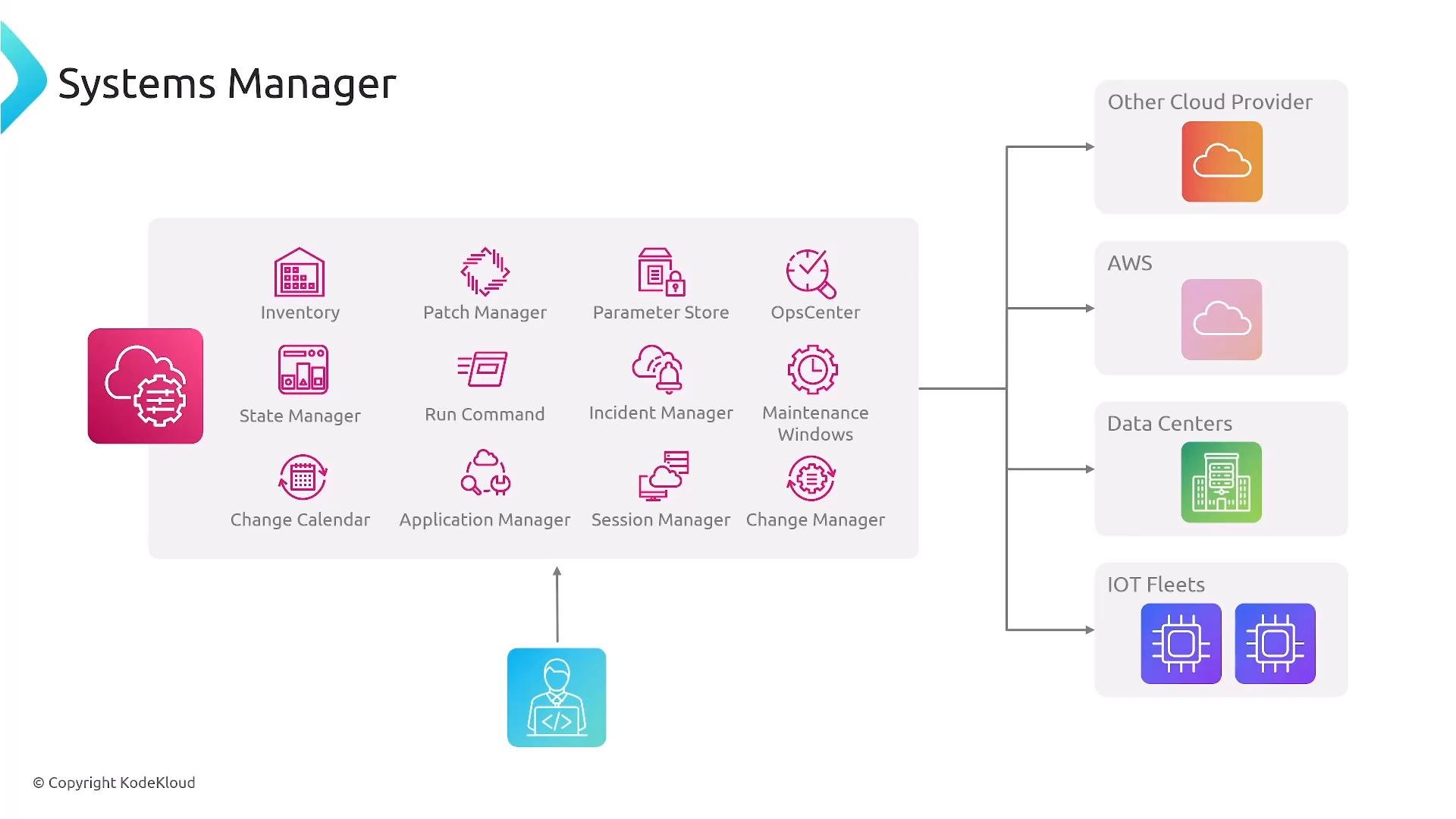 An infographic titled "Systems Manager" showing icons for features like Inventory, Patch Manager, Parameter Store, OpsCenter, State Manager, Run Command, Incident Manager, Maintenance Windows, Change Calendar, Application Manager, Session Manager, and Change Manager. Arrows from the manager box point to targets on the right labeled Other Cloud Provider, AWS, Data Centers, and IoT Fleets.
