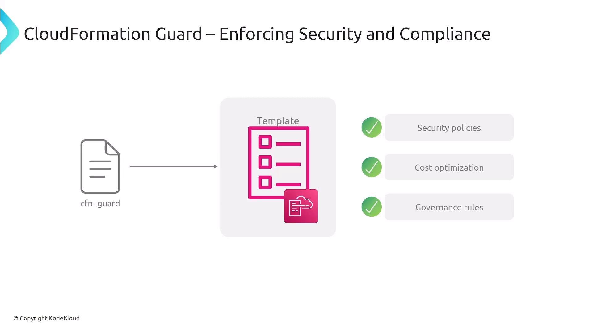 A slide titled "CloudFormation Guard — Enforcing Security and Compliance" showing a cfn-guard file feeding into a template icon. Three green checkmarks list enforced checks: Security policies, Cost optimization, and Governance rules.