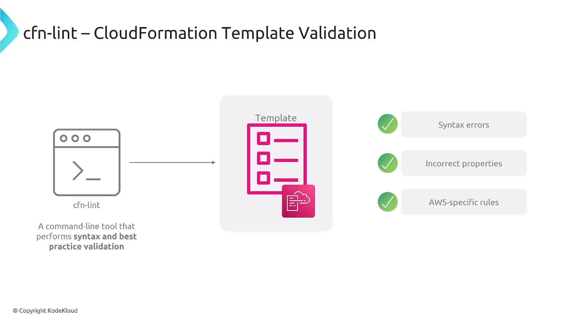 A diagram titled "cfn-lint — CloudFormation Template Validation" showing a command-line icon sending a CloudFormation template into a linter that reports checks. The right side lists checked items with green ticks: syntax errors, incorrect properties, and AWS-specific rules.