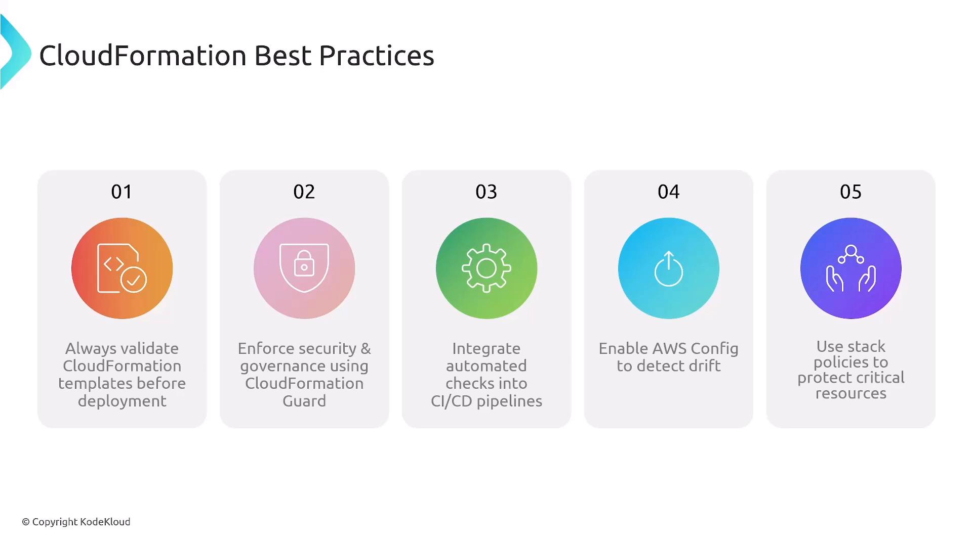 A slide titled "CloudFormation Best Practices" showing five colorful icon cards. Each card lists a recommendation (validate templates; enforce security with CloudFormation Guard; add automated CI/CD checks; enable AWS Config to detect drift; use stack policies to protect resources).