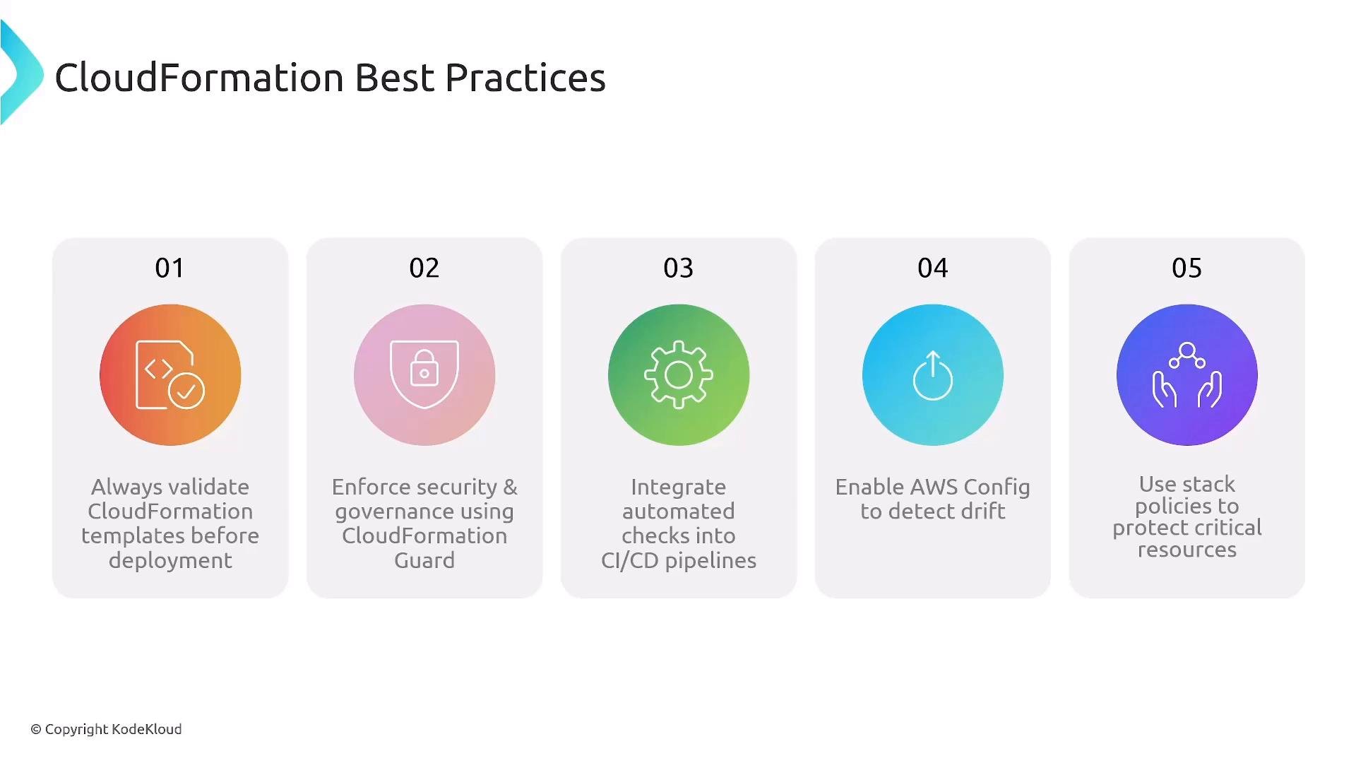 A slide titled "CloudFormation Best Practices" showing five colorful icon cards. Each card lists a recommendation (validate templates; enforce security with CloudFormation Guard; add automated CI/CD checks; enable AWS Config to detect drift; use stack policies to protect resources).