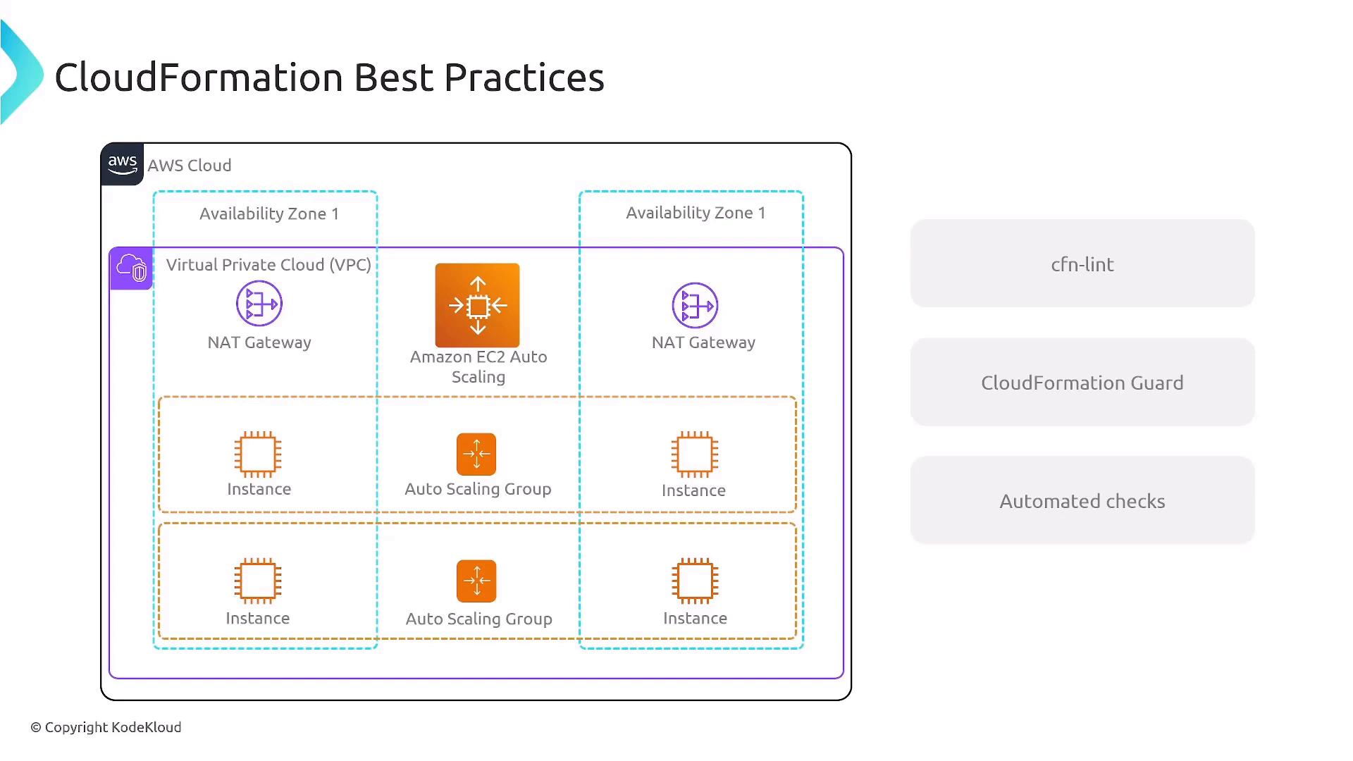 A "CloudFormation Best Practices" diagram of an AWS architecture showing a VPC across two Availability Zones with NAT Gateways, Amazon EC2 Auto Scaling, auto scaling groups and instances. To the right are tooling items labeled "cfn-lint", "CloudFormation Guard" and "Automated checks".