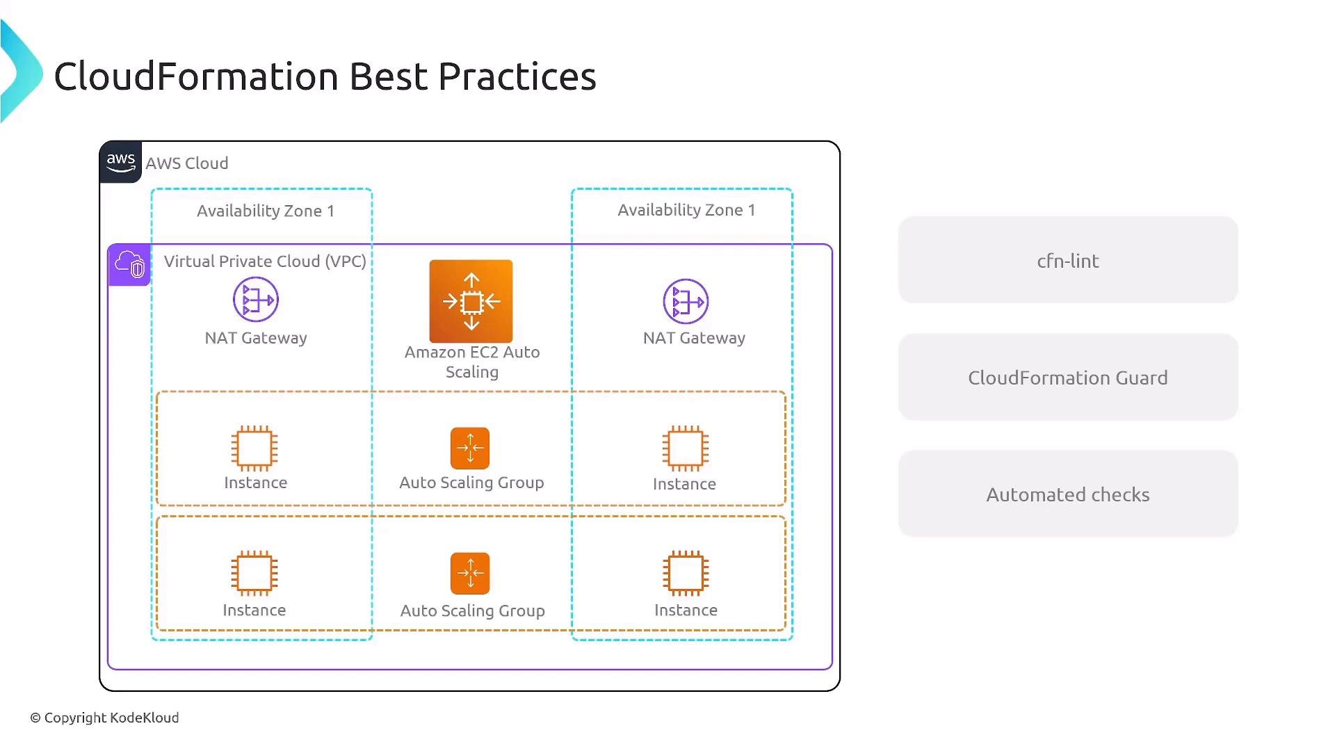 A "CloudFormation Best Practices" diagram of an AWS architecture showing a VPC across two Availability Zones with NAT Gateways, Amazon EC2 Auto Scaling, auto scaling groups and instances. To the right are tooling items labeled "cfn-lint", "CloudFormation Guard" and "Automated checks".