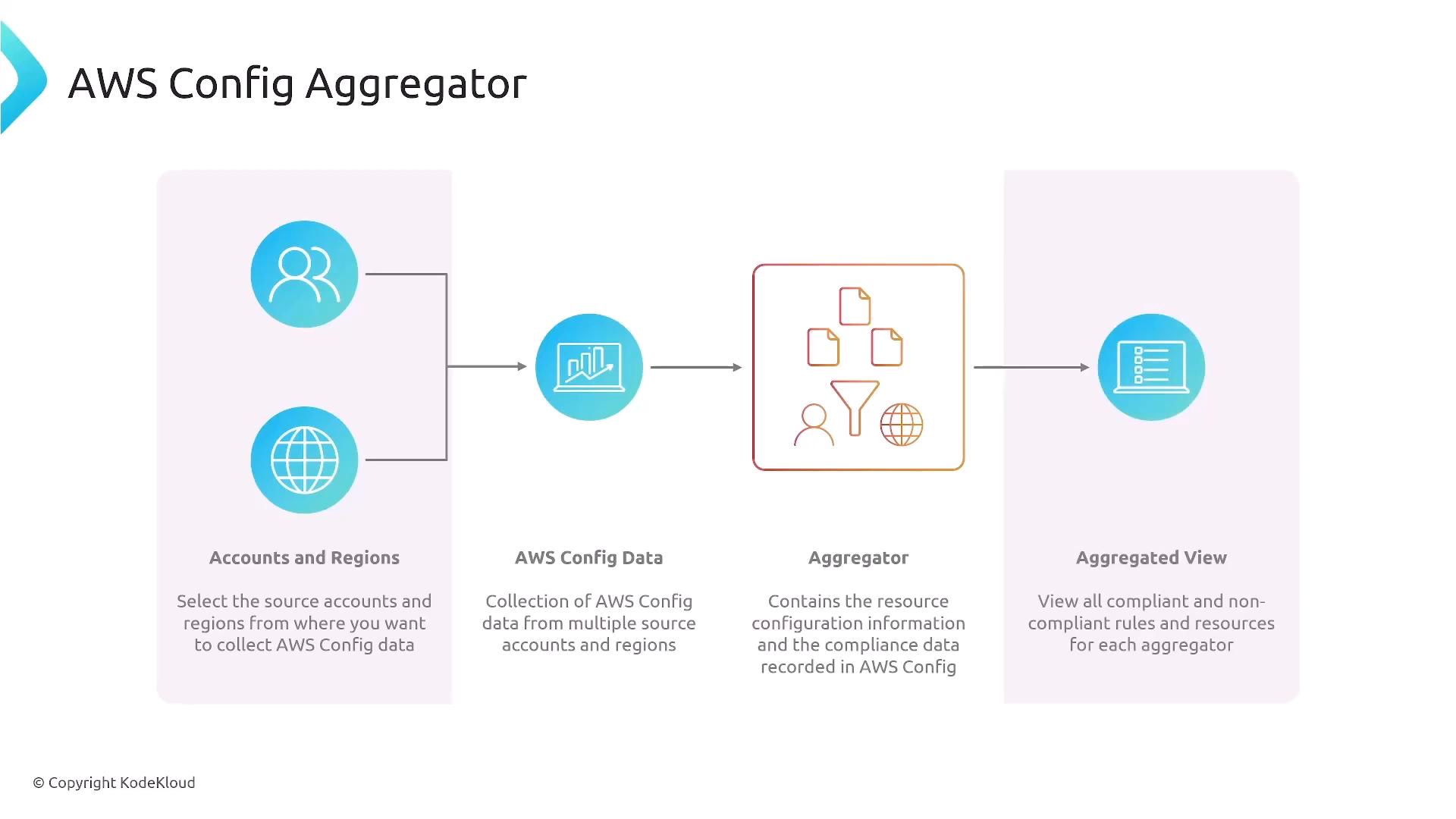 A diagram titled "AWS Config Aggregator" showing a flow from Accounts and Regions through AWS Config Data into an Aggregator and then to an Aggregated View, with icons representing users, global regions, data files, filters, and a dashboard. The image illustrates how configuration and compliance data are collected, aggregated, and presented.