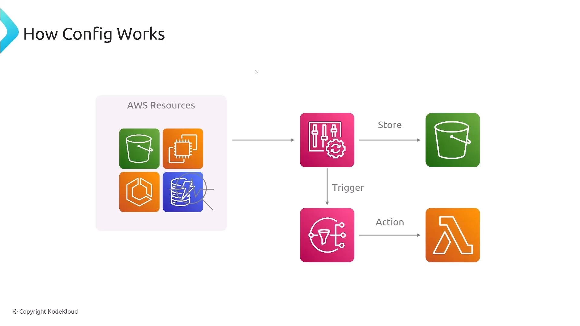 A diagram titled "How Config Works" showing AWS resource icons feeding into an AWS Config service icon. Config stores configuration data to an S3 bucket and triggers downstream actions (for example a Lambda function) via rule/action icons.