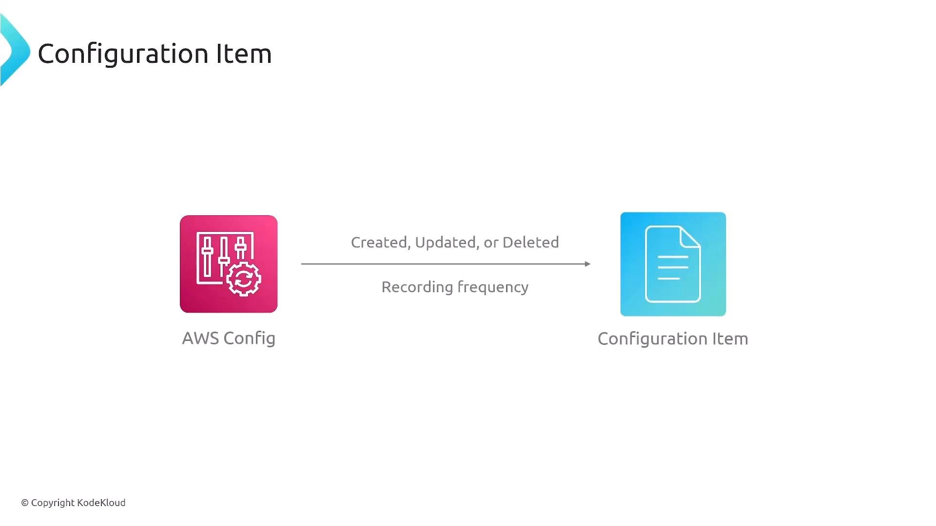 A slide titled "Configuration Item" showing an AWS Config icon on the left and a Configuration Item document icon on the right. An arrow between them is labeled "Created, Updated, or Deleted" and "Recording Frequency."