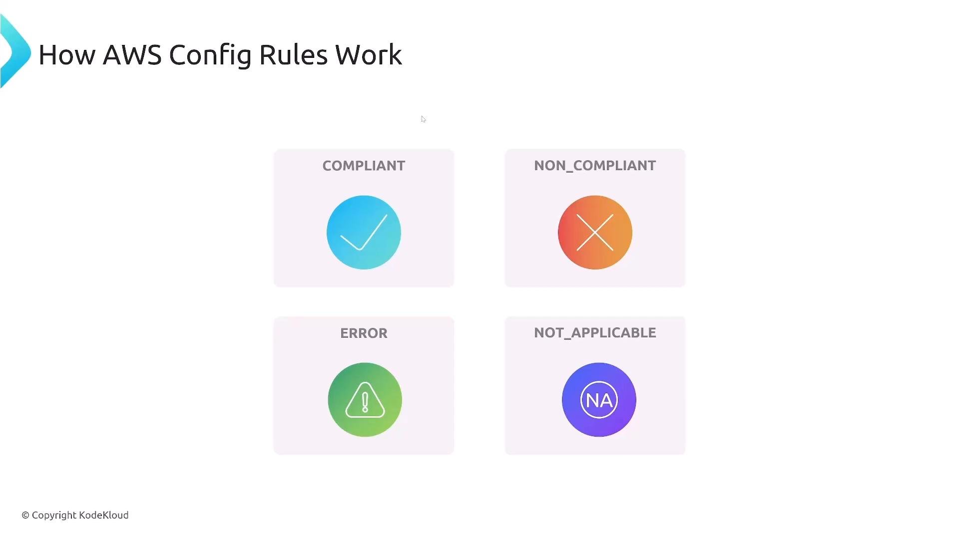 A slide titled "How AWS Config Rules Work" showing four status tiles. The tiles are labeled COMPLIANT (blue check), NON_COMPLIANT (orange X), ERROR (green warning triangle), and NOT_APPLICABLE (purple "NA").