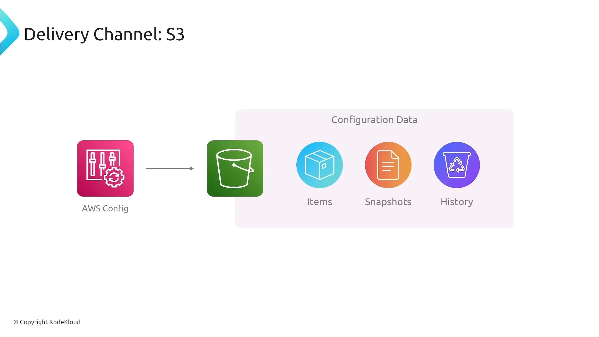A diagram titled "Delivery Channel: S3" showing AWS Config sending configuration data to an S3 bucket. The bucket stores three types of configuration data labeled Items, Snapshots, and History.